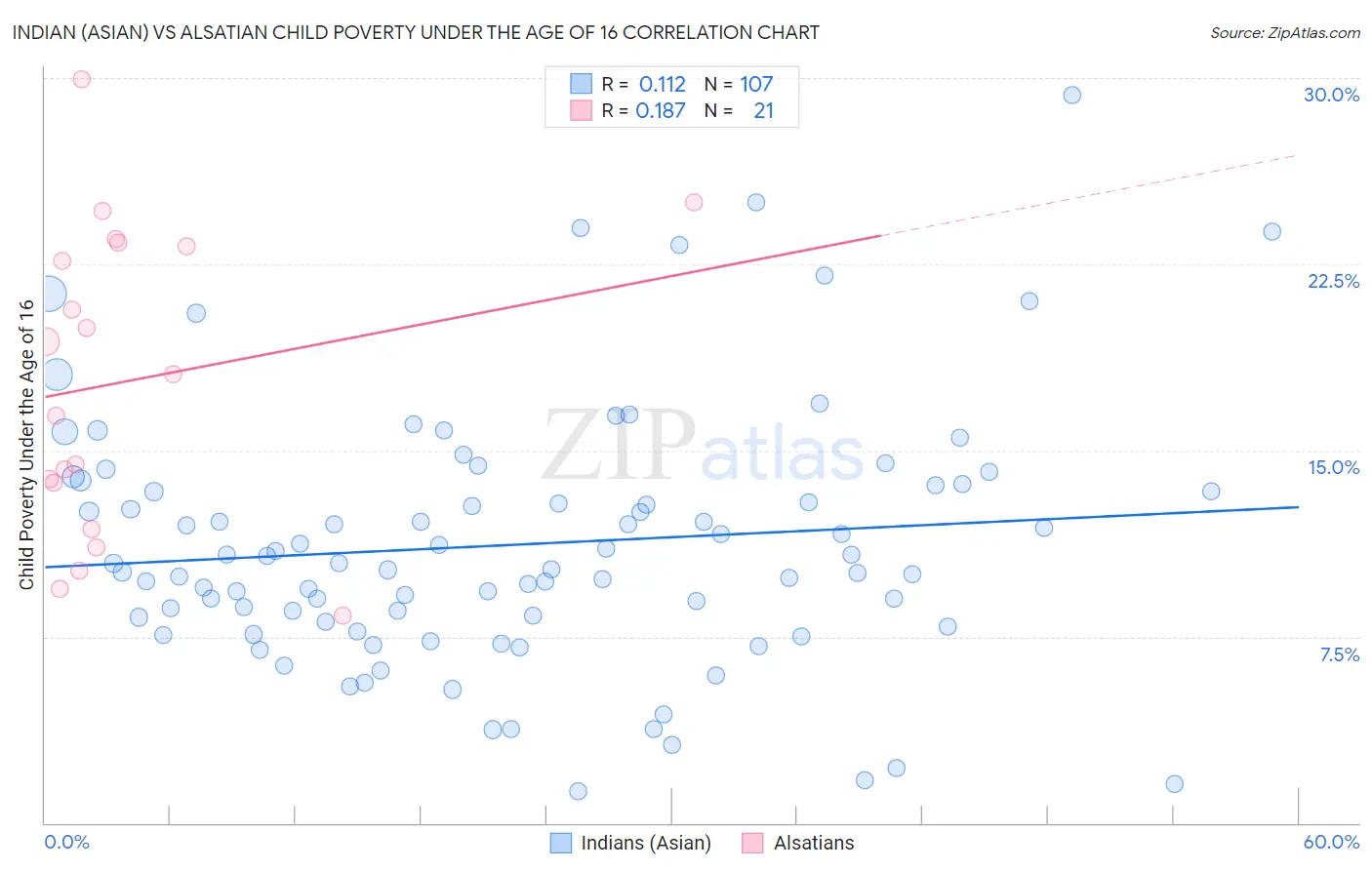 Indian (Asian) vs Alsatian Child Poverty Under the Age of 16