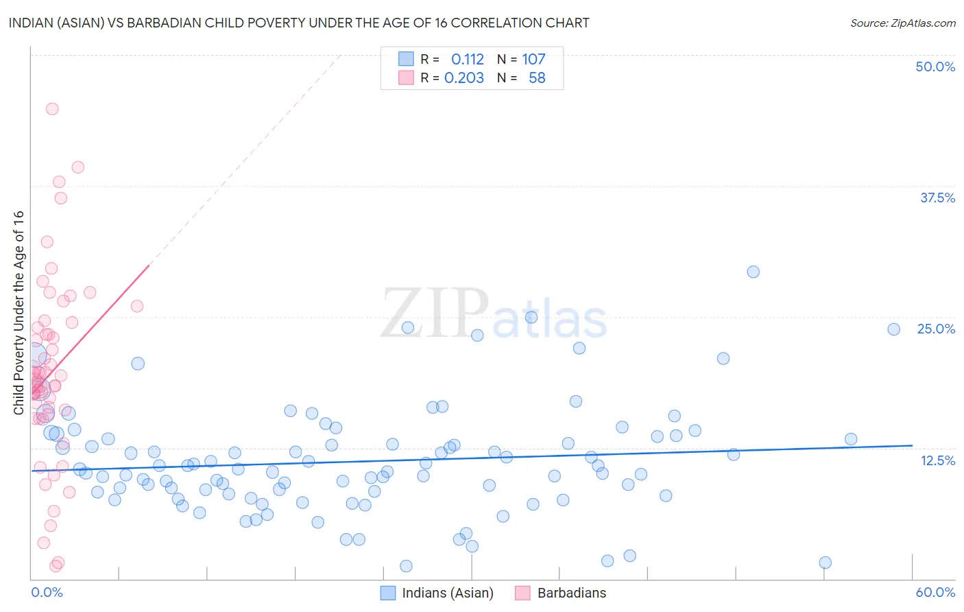 Indian (Asian) vs Barbadian Child Poverty Under the Age of 16