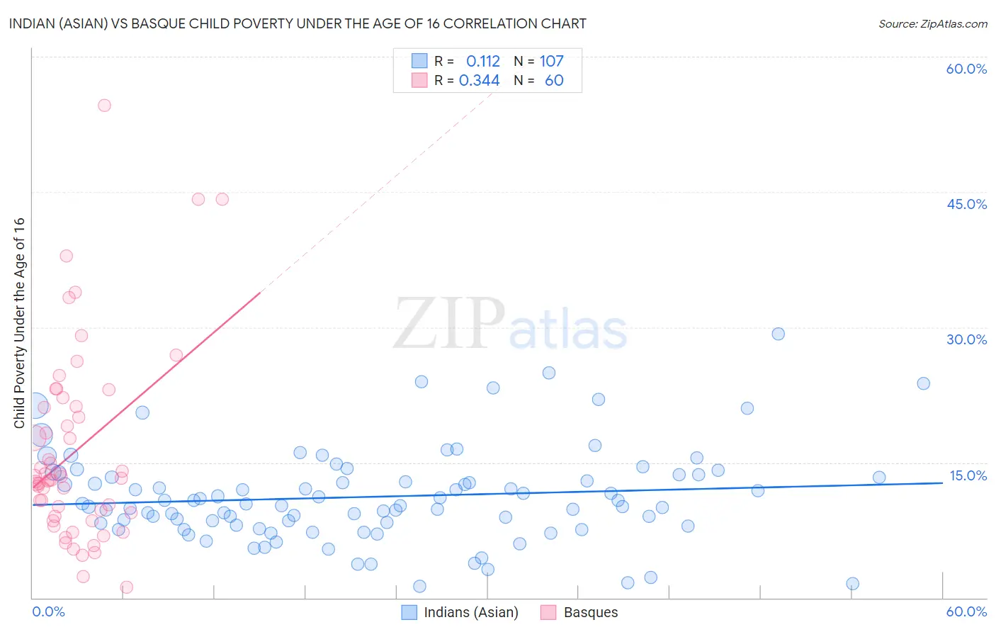 Indian (Asian) vs Basque Child Poverty Under the Age of 16