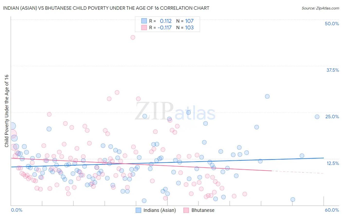 Indian (Asian) vs Bhutanese Child Poverty Under the Age of 16