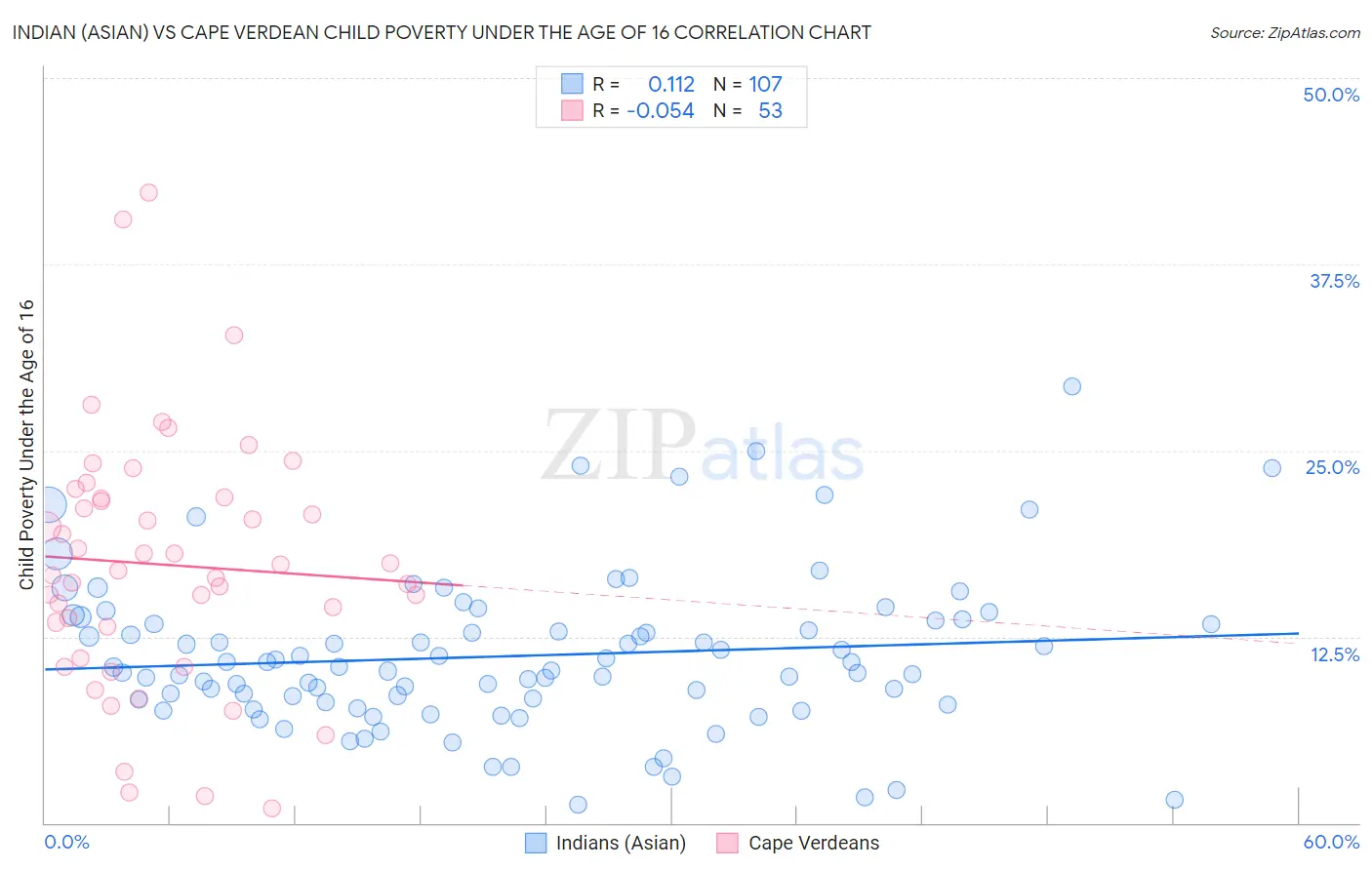 Indian (Asian) vs Cape Verdean Child Poverty Under the Age of 16