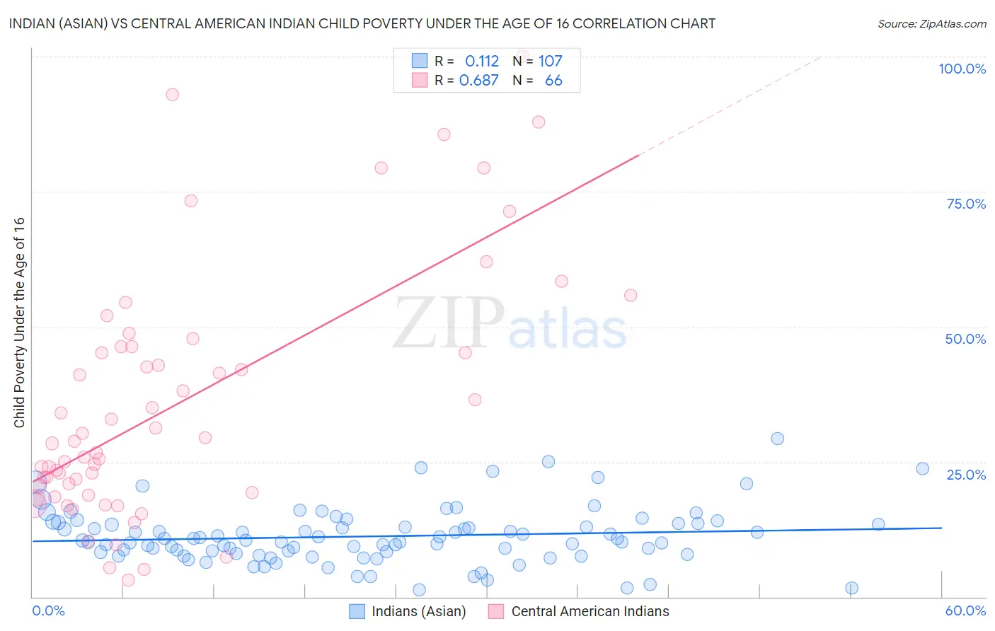 Indian (Asian) vs Central American Indian Child Poverty Under the Age of 16