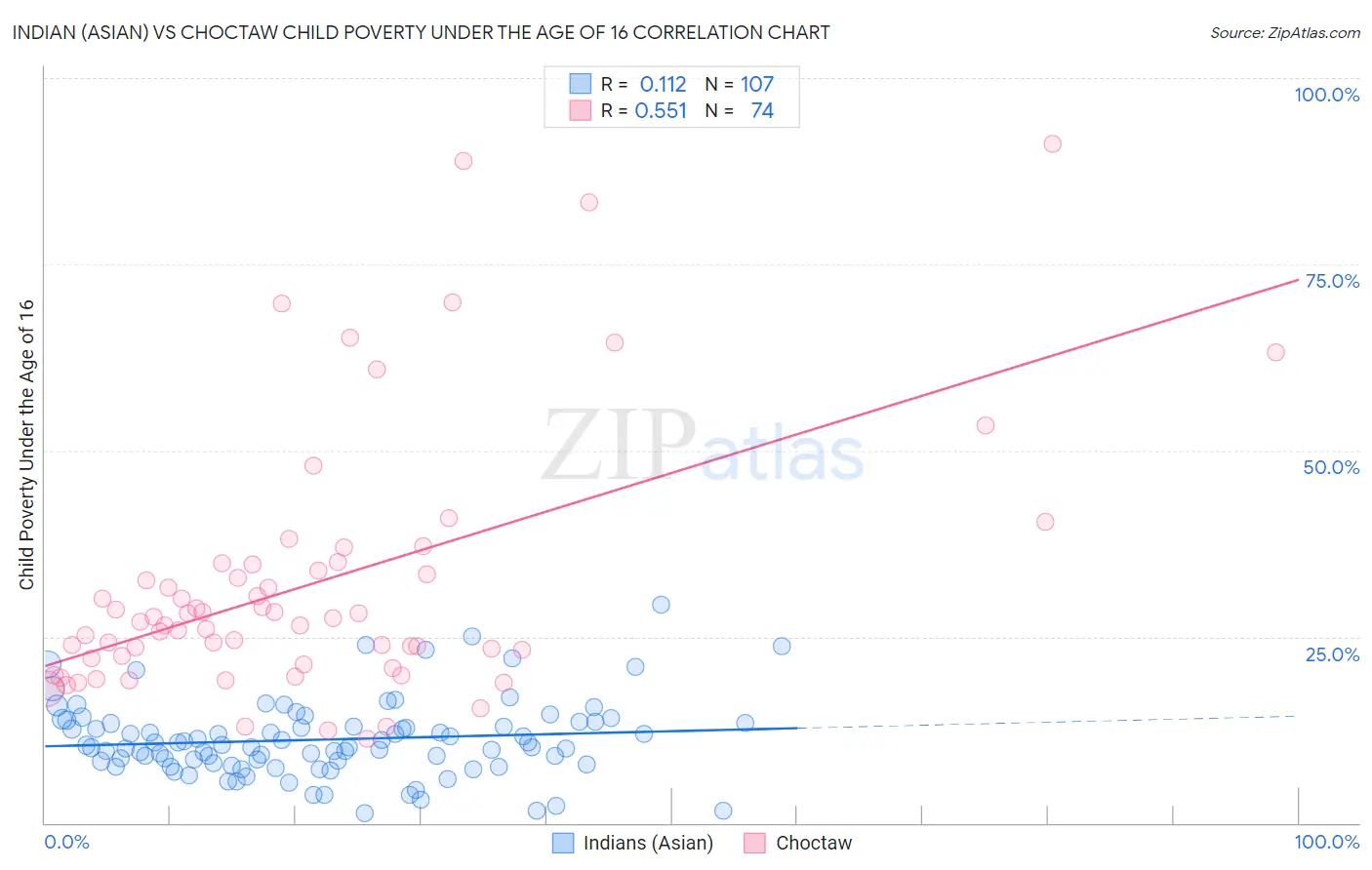 Indian (Asian) vs Choctaw Child Poverty Under the Age of 16