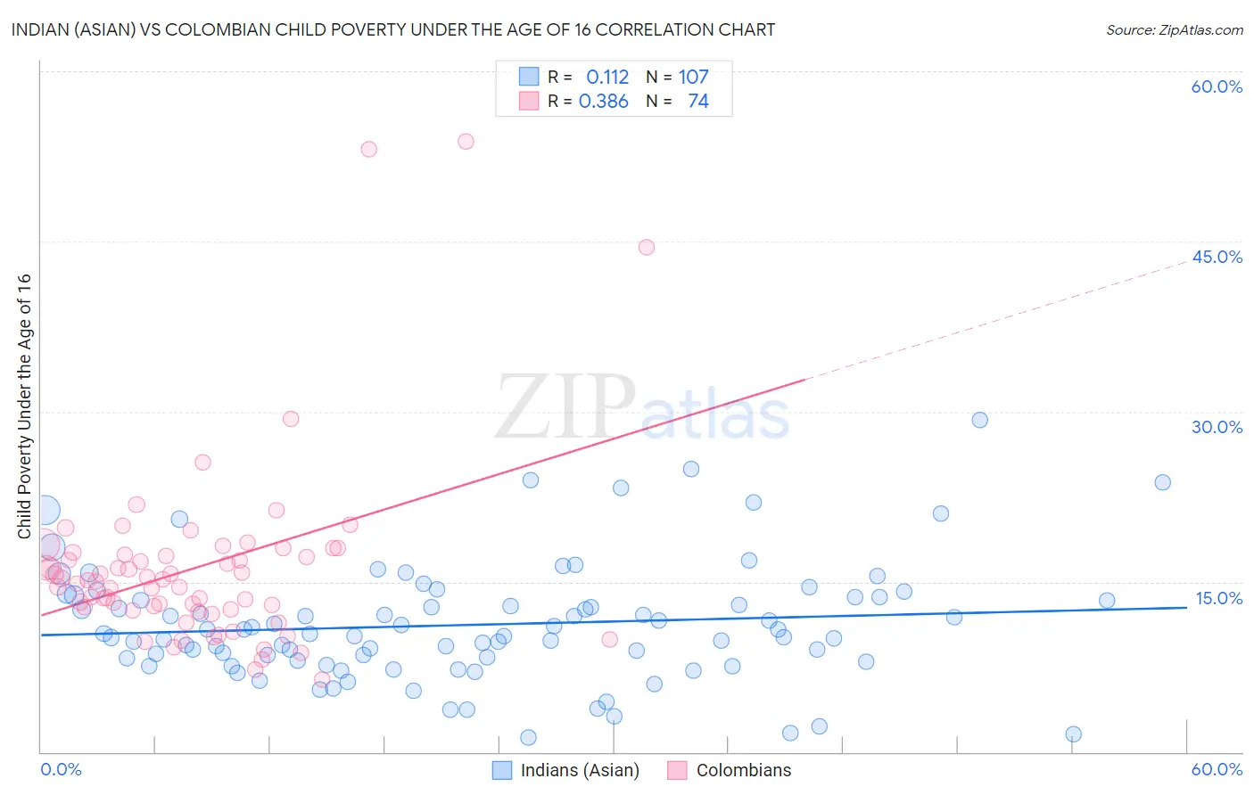 Indian (Asian) vs Colombian Child Poverty Under the Age of 16