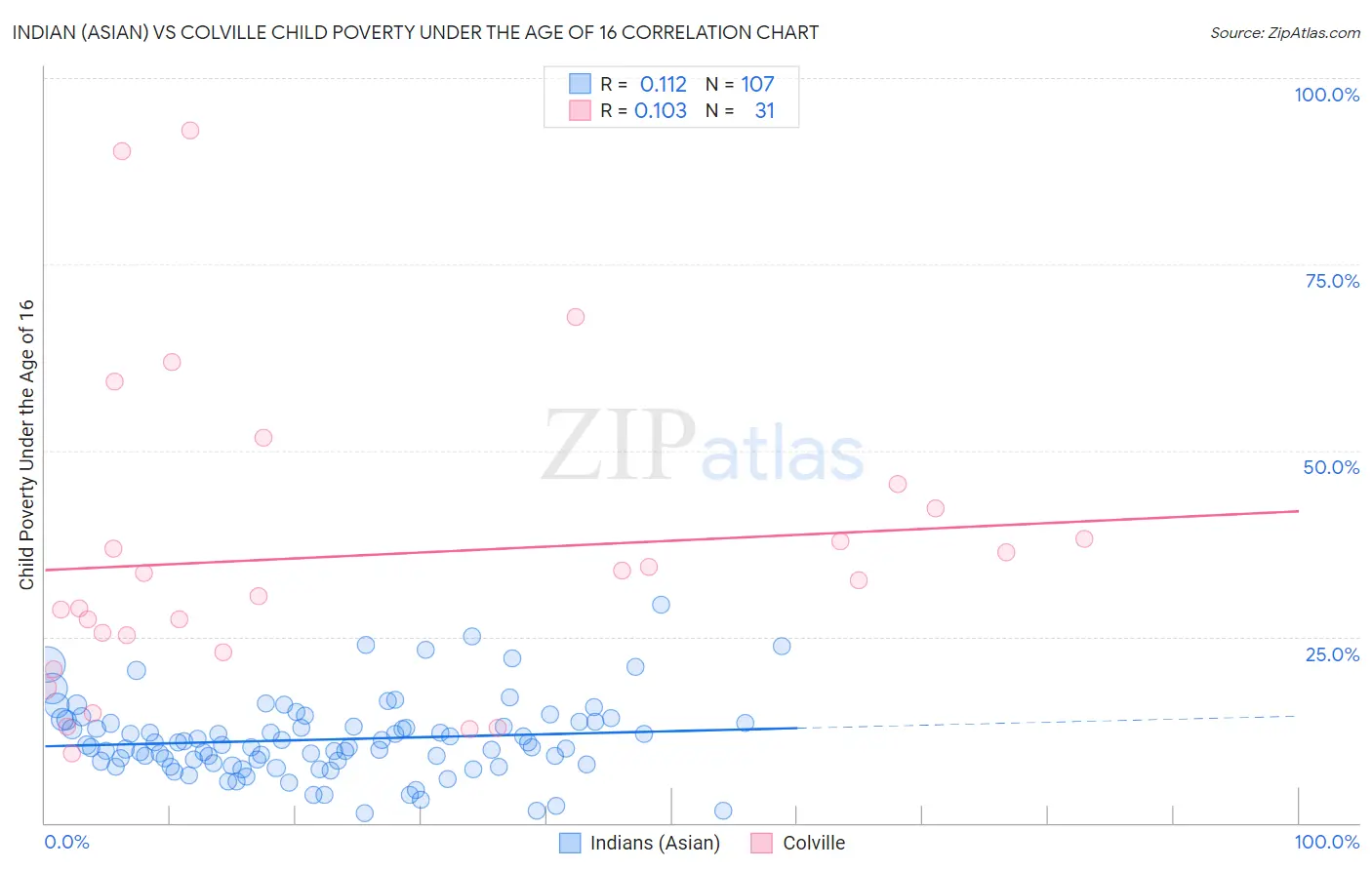 Indian (Asian) vs Colville Child Poverty Under the Age of 16