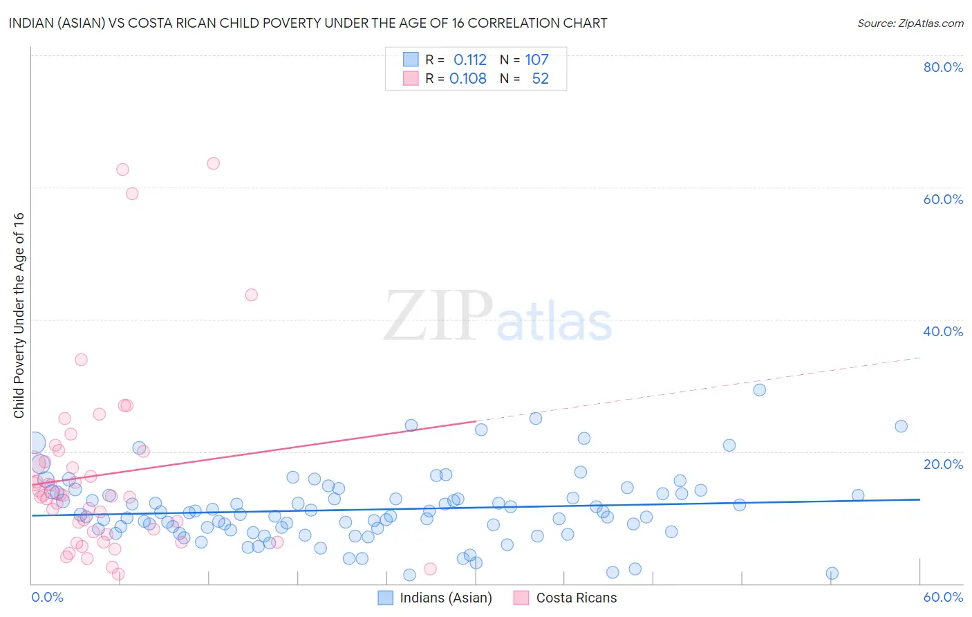 Indian (Asian) vs Costa Rican Child Poverty Under the Age of 16