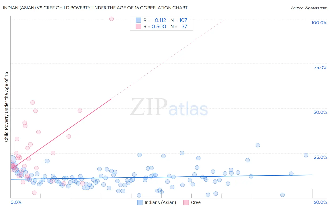 Indian (Asian) vs Cree Child Poverty Under the Age of 16