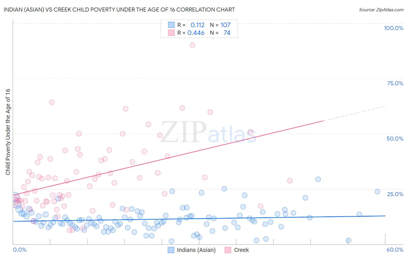 Indian (Asian) vs Creek Child Poverty Under the Age of 16