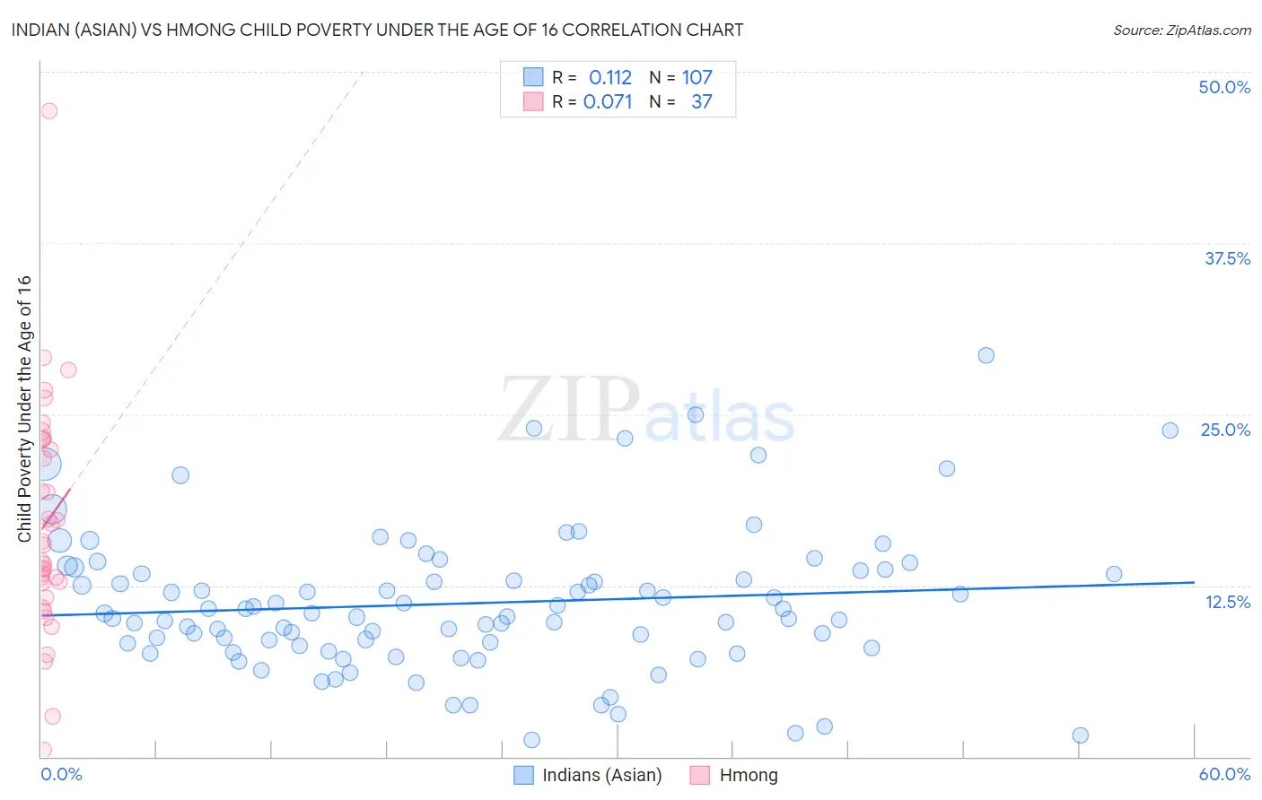 Indian (Asian) vs Hmong Child Poverty Under the Age of 16