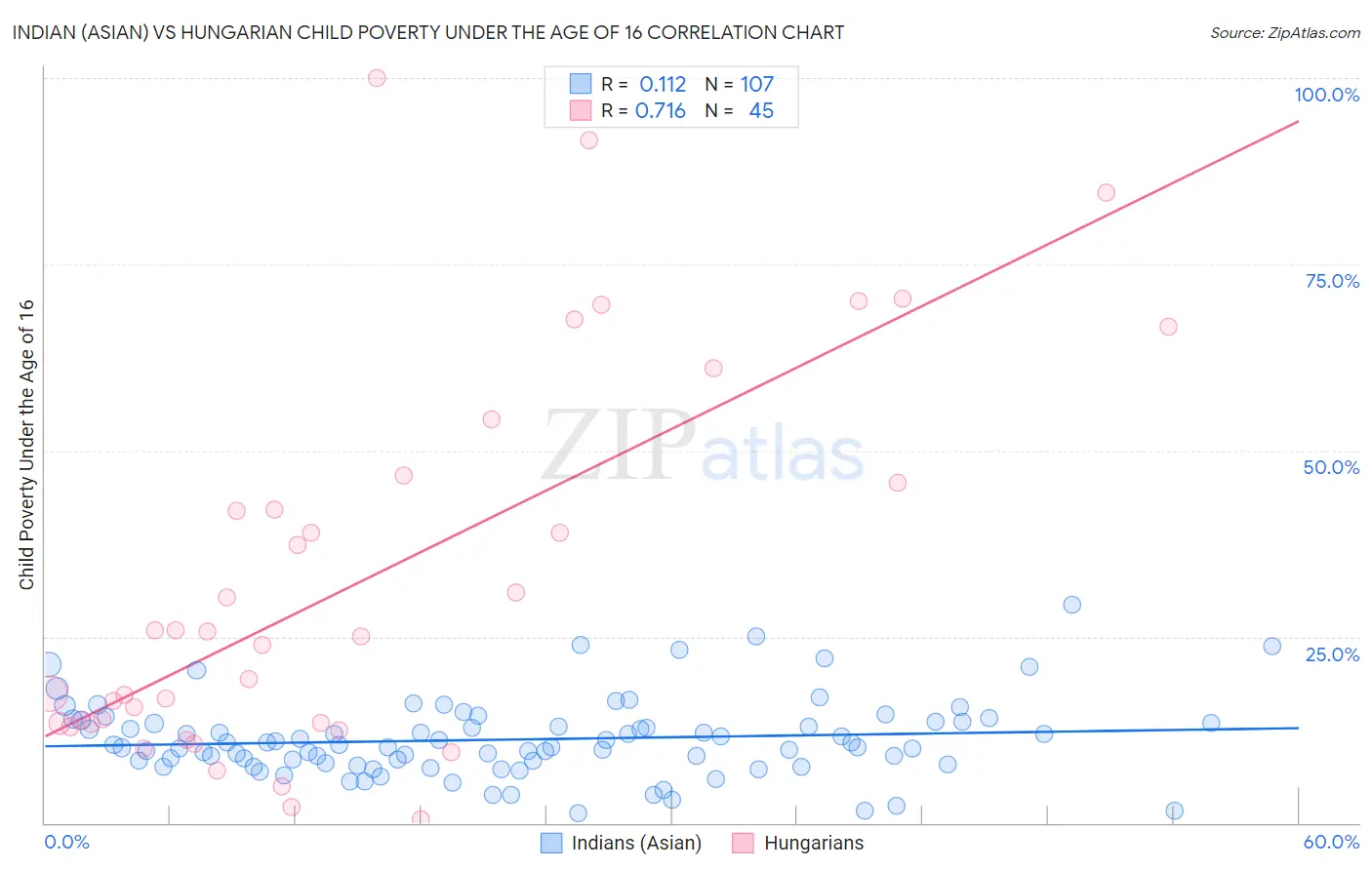 Indian (Asian) vs Hungarian Child Poverty Under the Age of 16