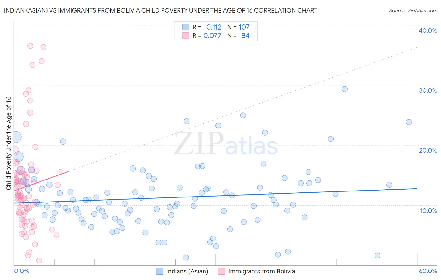 Indian (Asian) vs Immigrants from Bolivia Child Poverty Under the Age of 16