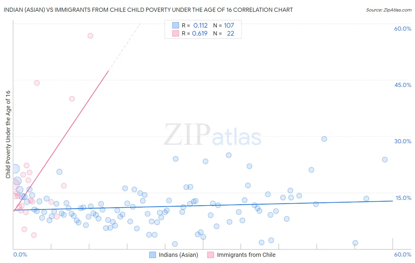 Indian (Asian) vs Immigrants from Chile Child Poverty Under the Age of 16