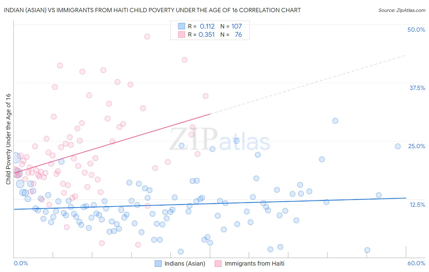 Indian (Asian) vs Immigrants from Haiti Child Poverty Under the Age of 16