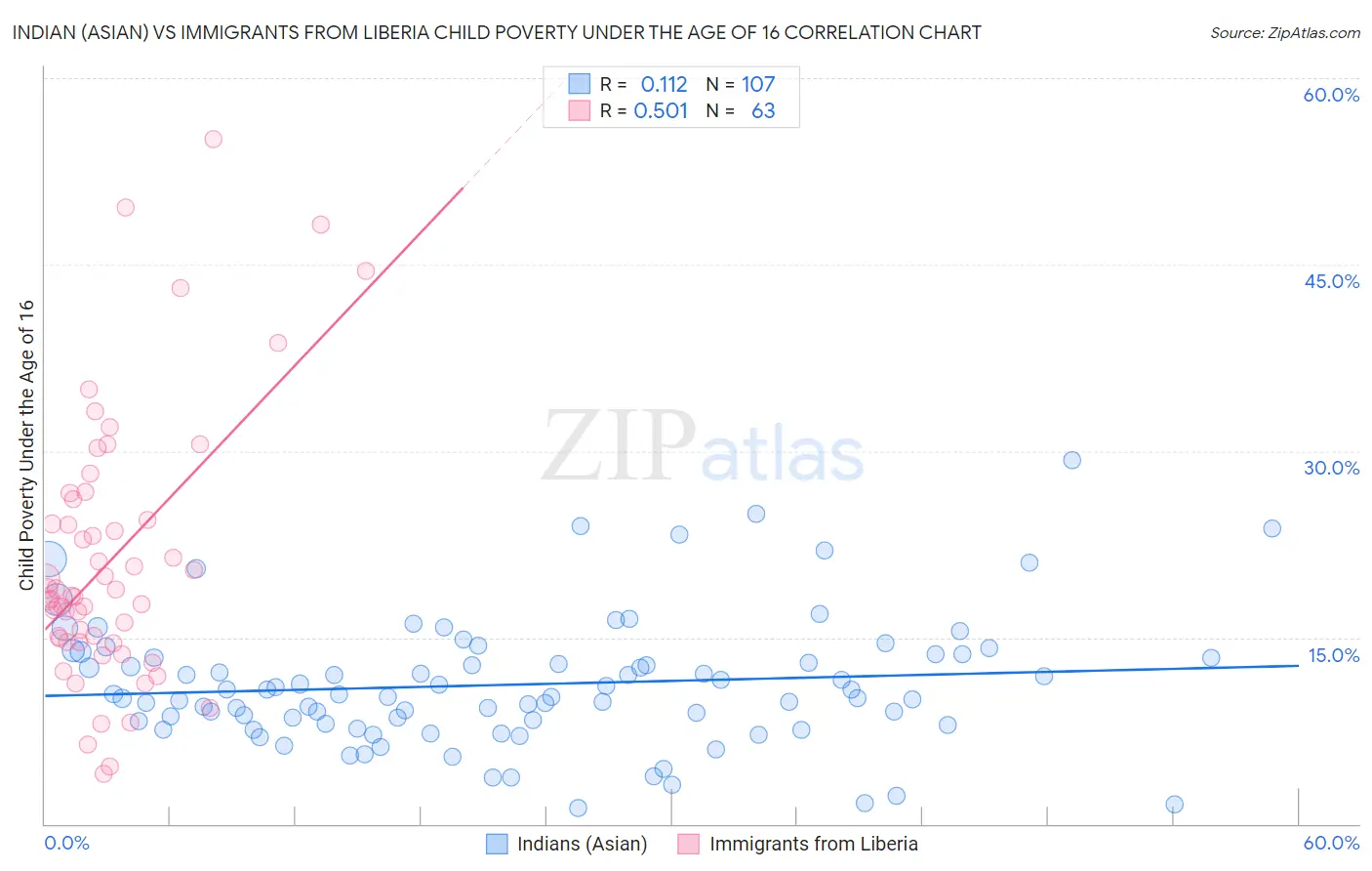 Indian (Asian) vs Immigrants from Liberia Child Poverty Under the Age of 16