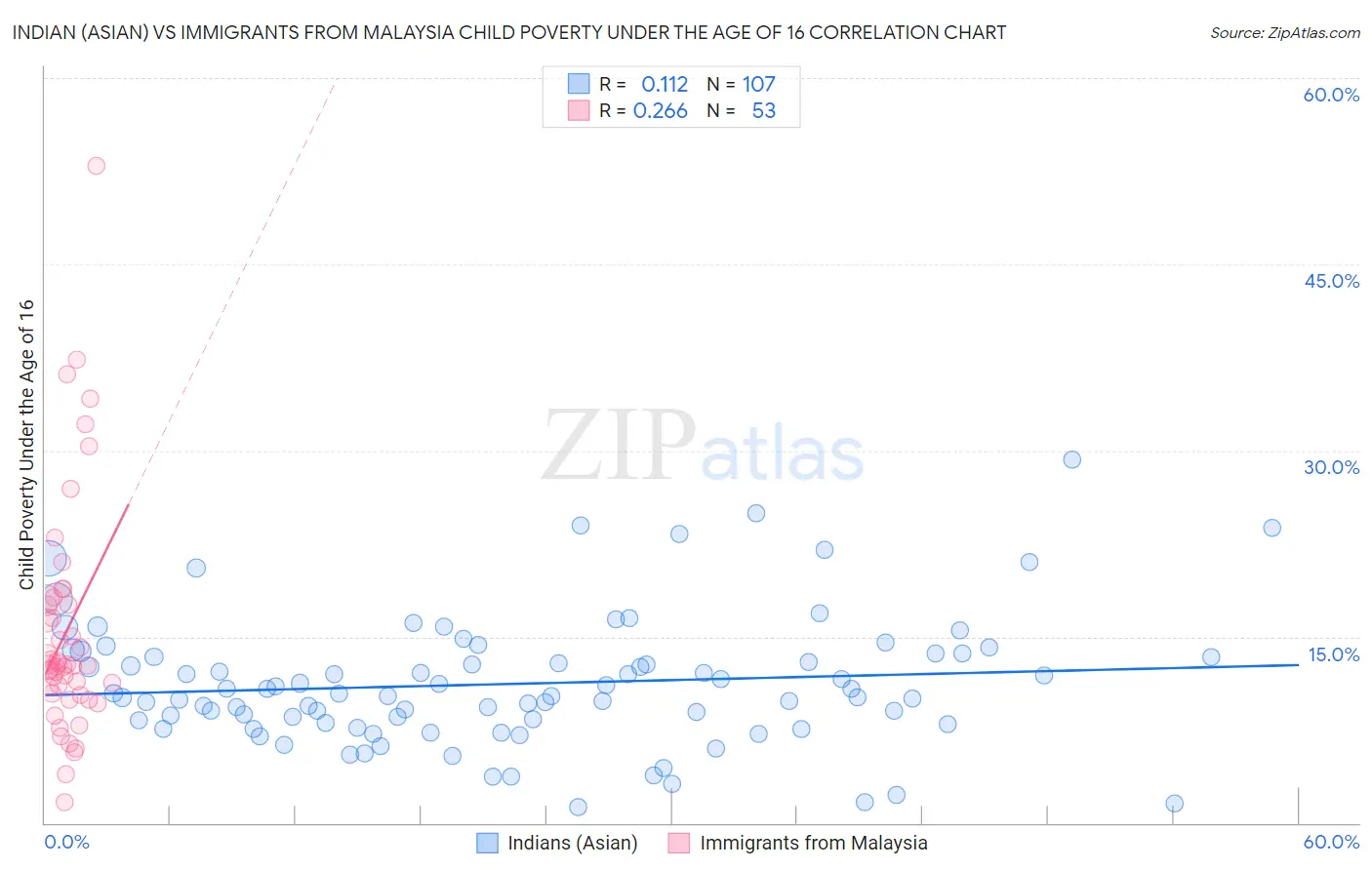 Indian (Asian) vs Immigrants from Malaysia Child Poverty Under the Age of 16