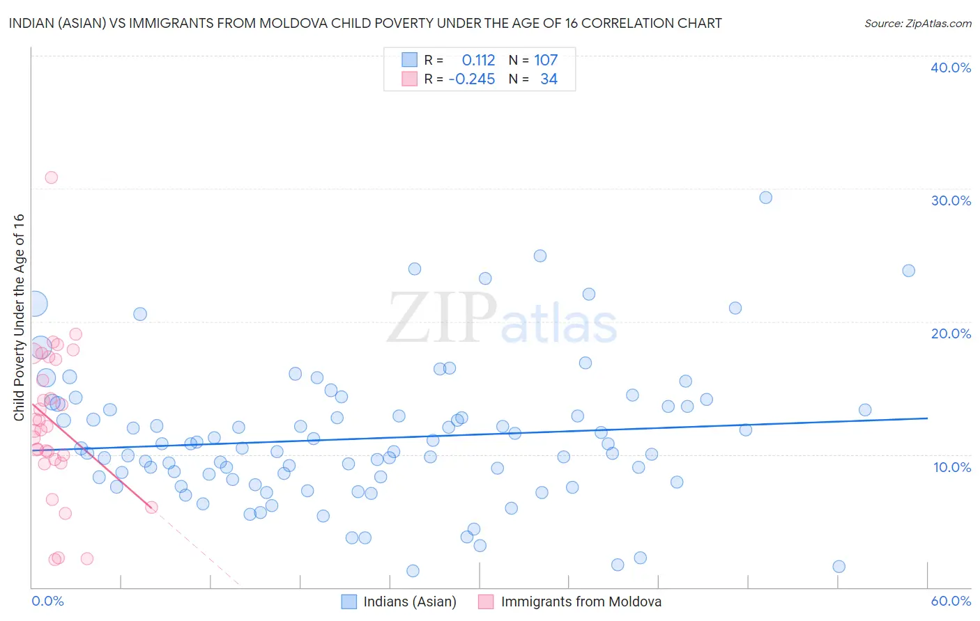 Indian (Asian) vs Immigrants from Moldova Child Poverty Under the Age of 16