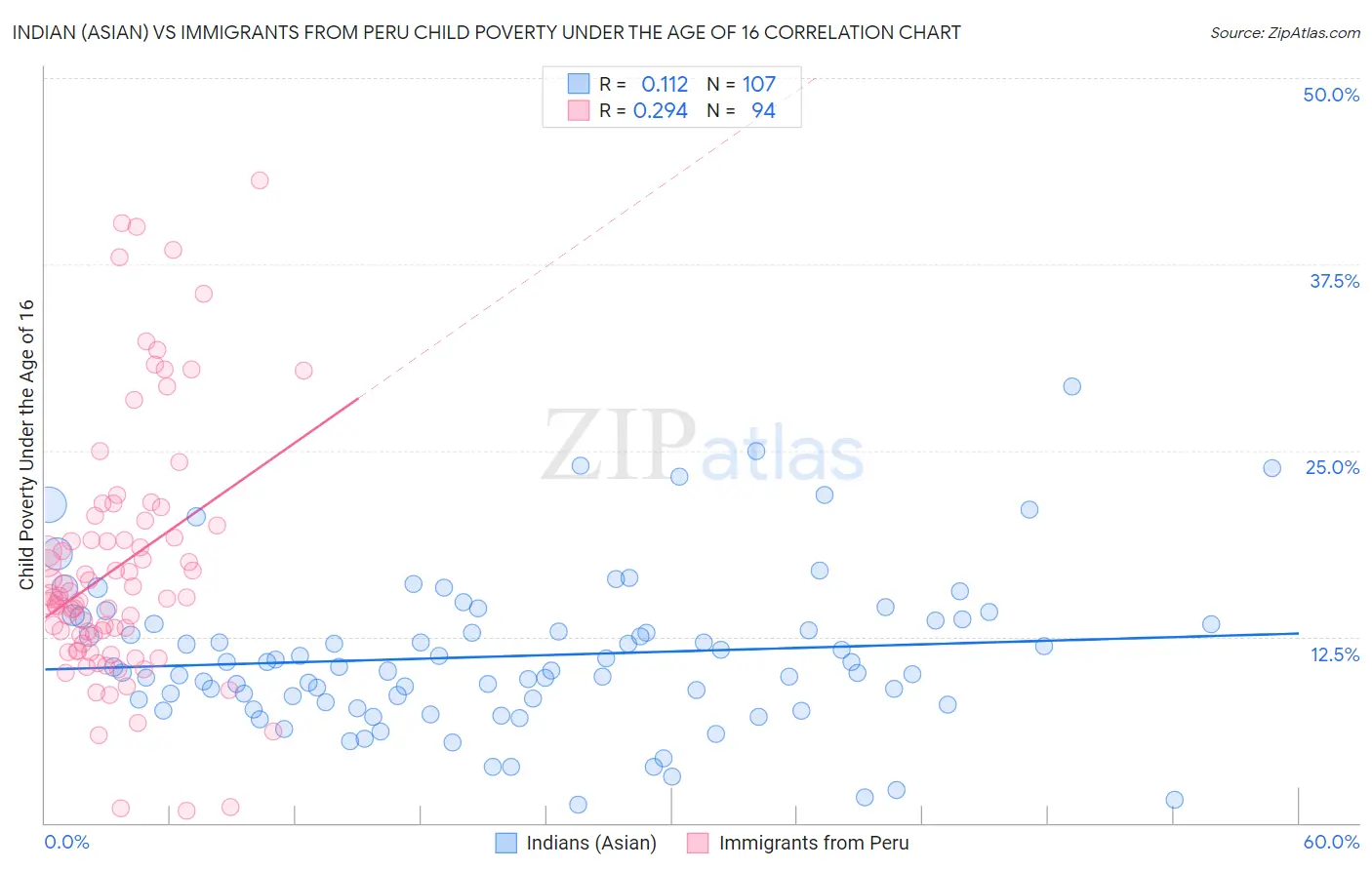 Indian (Asian) vs Immigrants from Peru Child Poverty Under the Age of 16