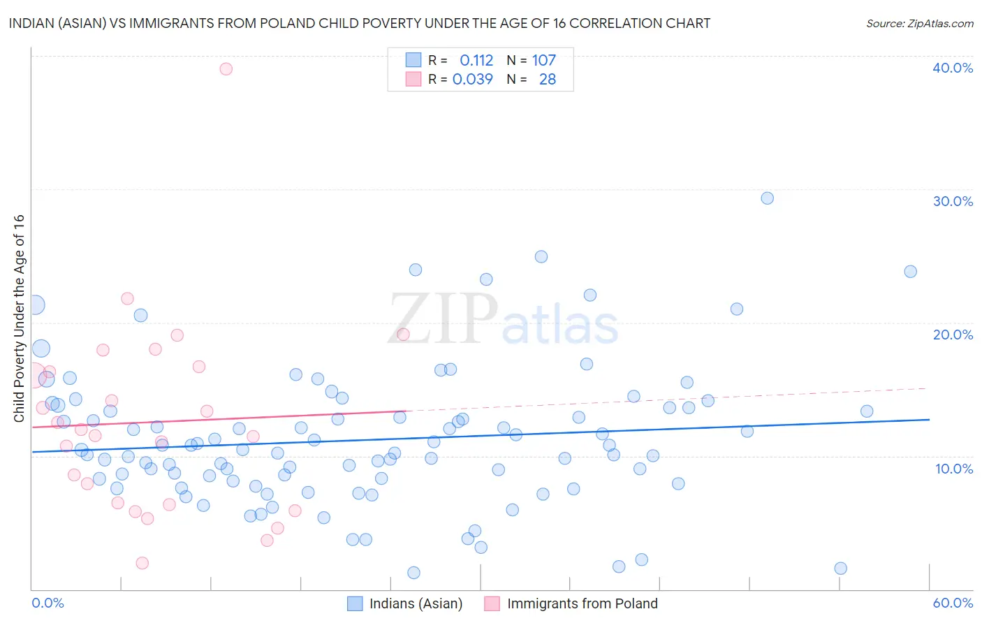 Indian (Asian) vs Immigrants from Poland Child Poverty Under the Age of 16