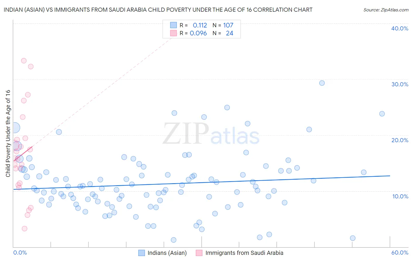 Indian (Asian) vs Immigrants from Saudi Arabia Child Poverty Under the Age of 16