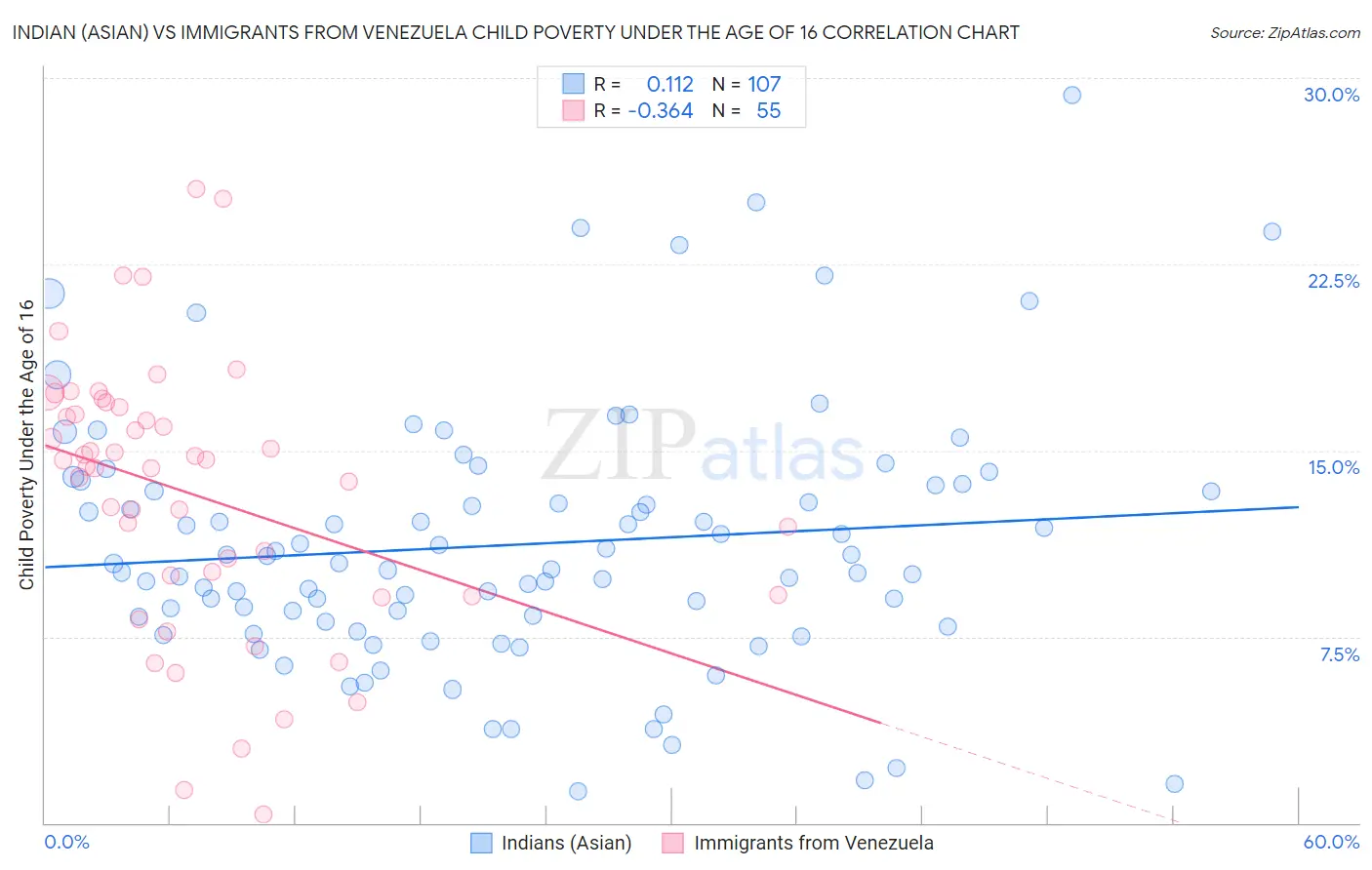 Indian (Asian) vs Immigrants from Venezuela Child Poverty Under the Age of 16