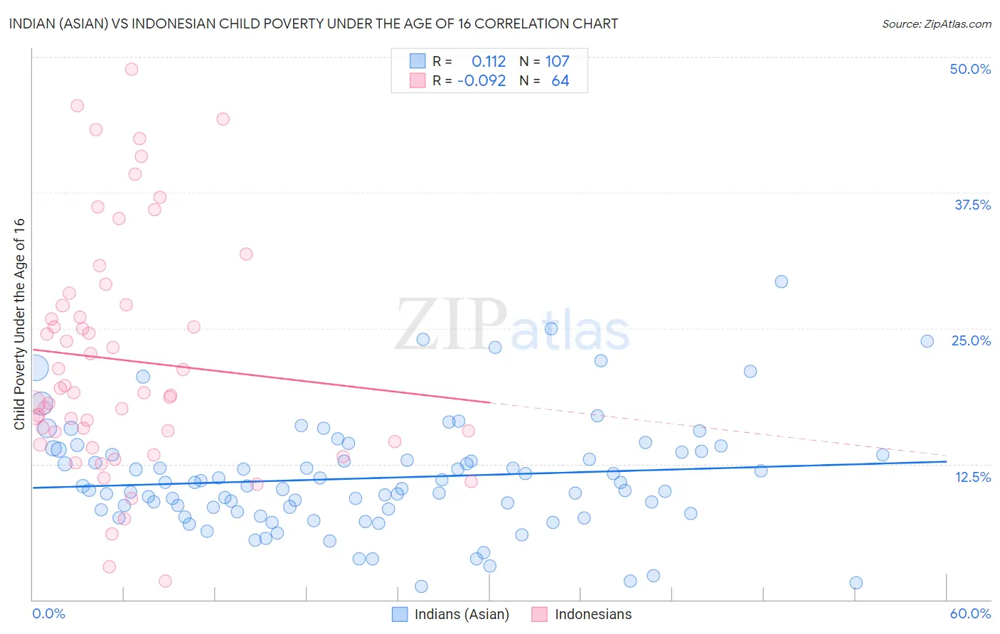 Indian (Asian) vs Indonesian Child Poverty Under the Age of 16