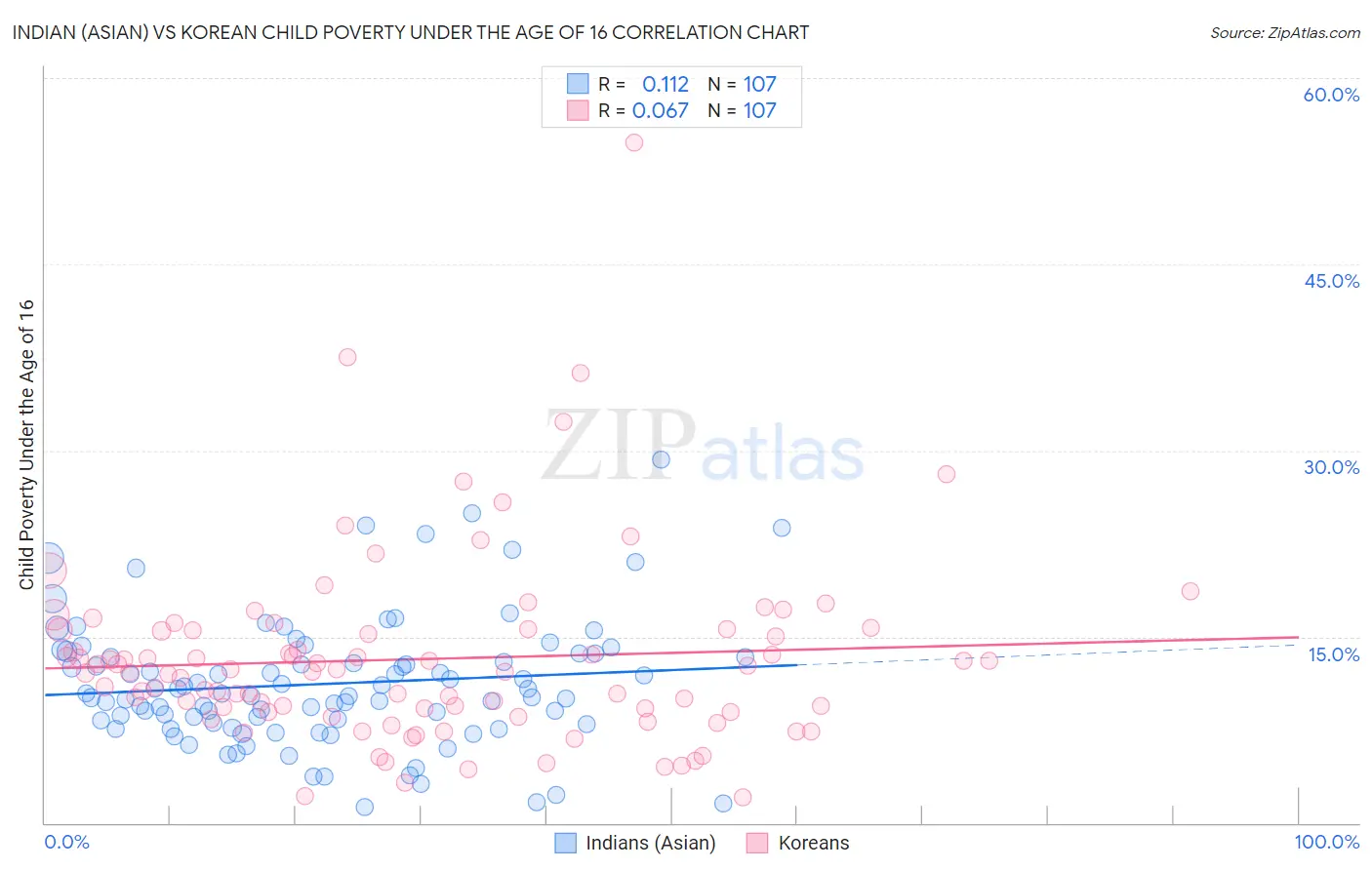 Indian (Asian) vs Korean Child Poverty Under the Age of 16