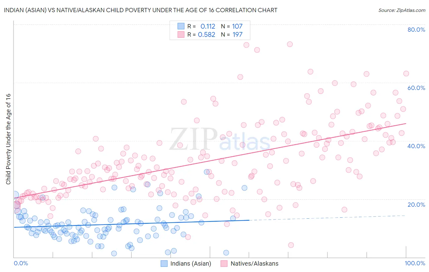 Indian (Asian) vs Native/Alaskan Child Poverty Under the Age of 16