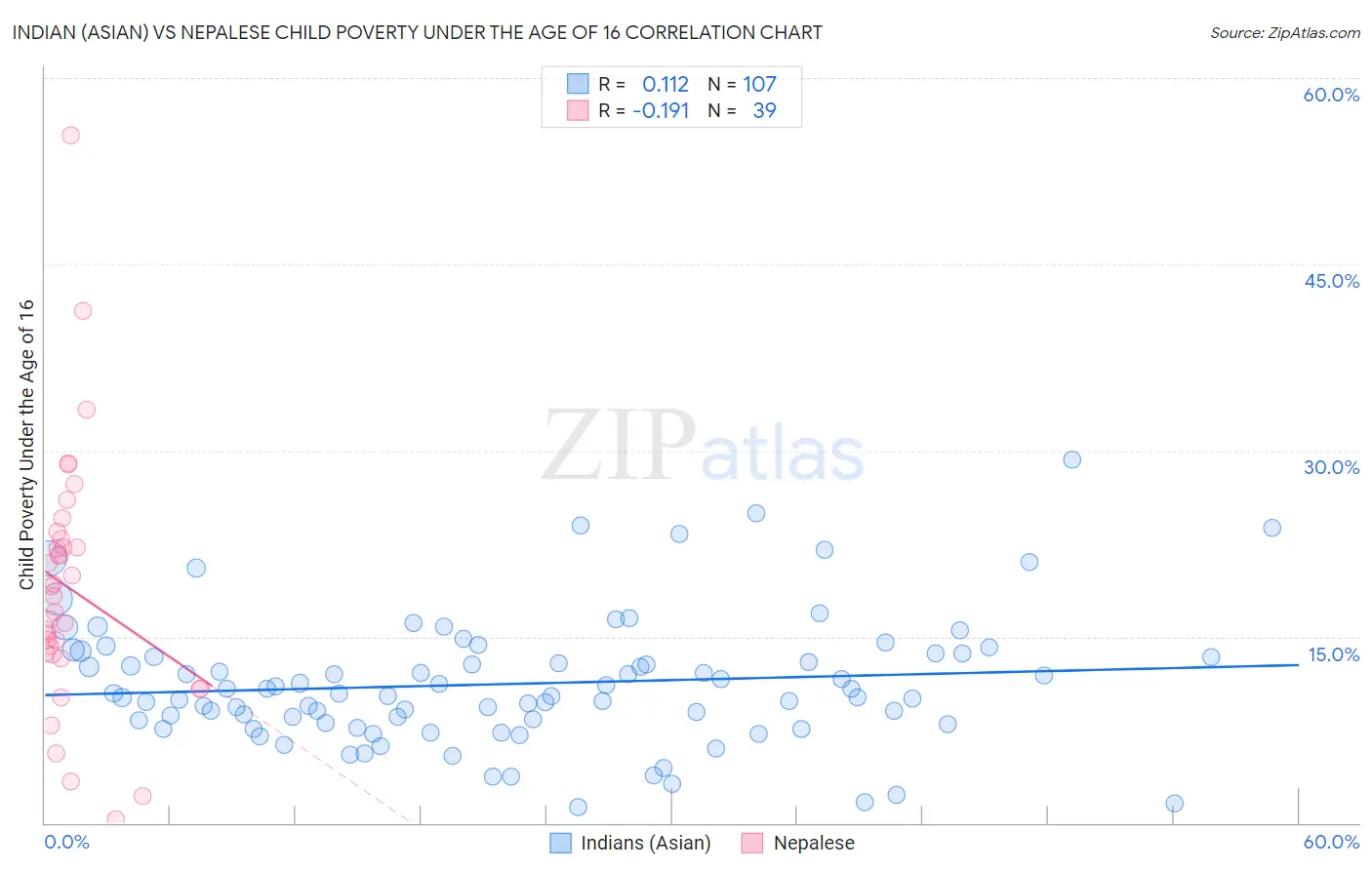 Indian (Asian) vs Nepalese Child Poverty Under the Age of 16