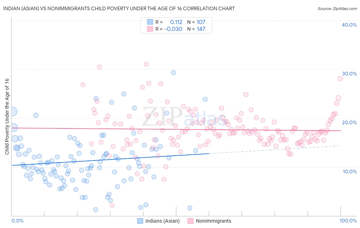 Indian (Asian) vs Nonimmigrants Child Poverty Under the Age of 16