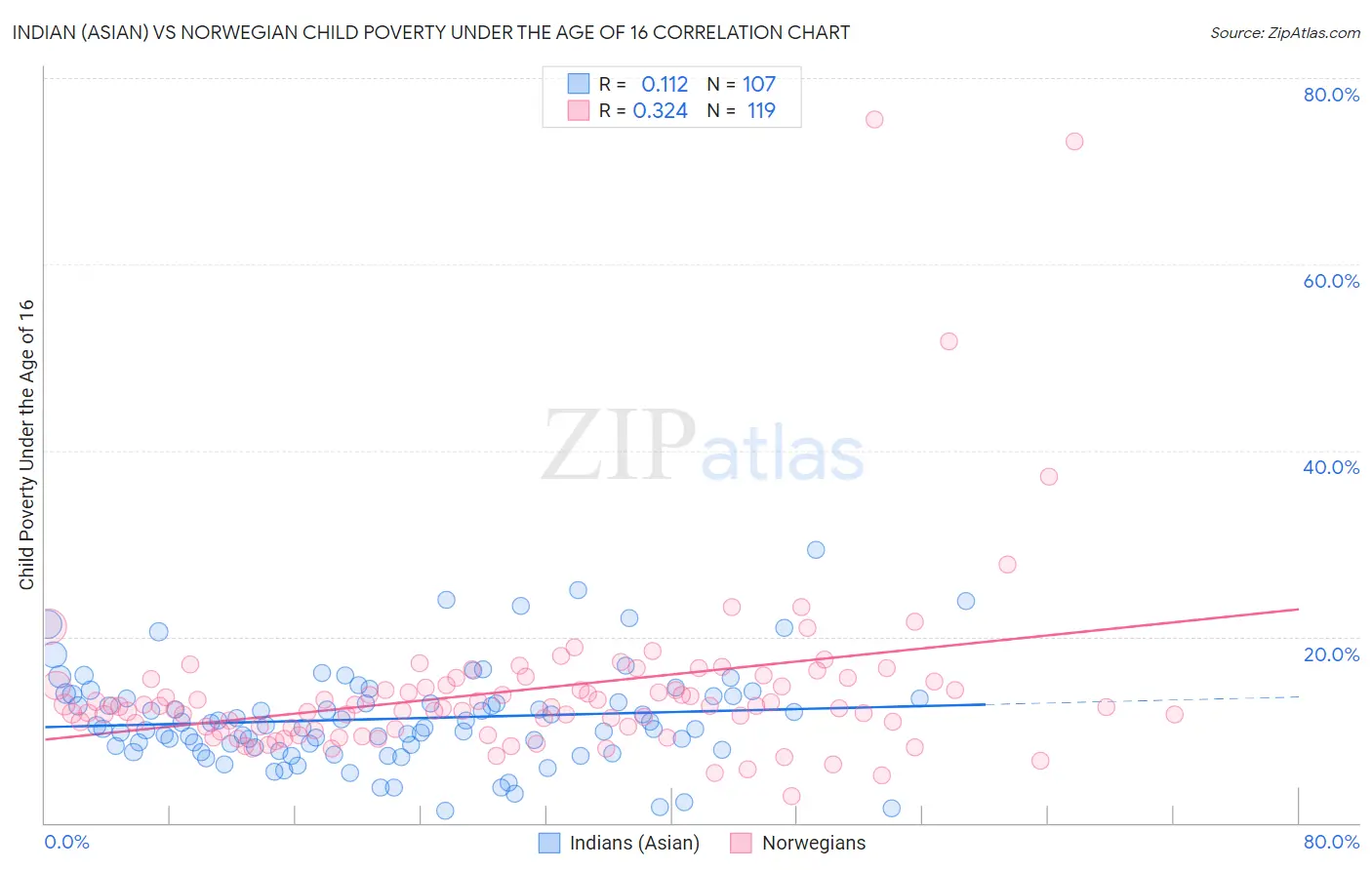 Indian (Asian) vs Norwegian Child Poverty Under the Age of 16