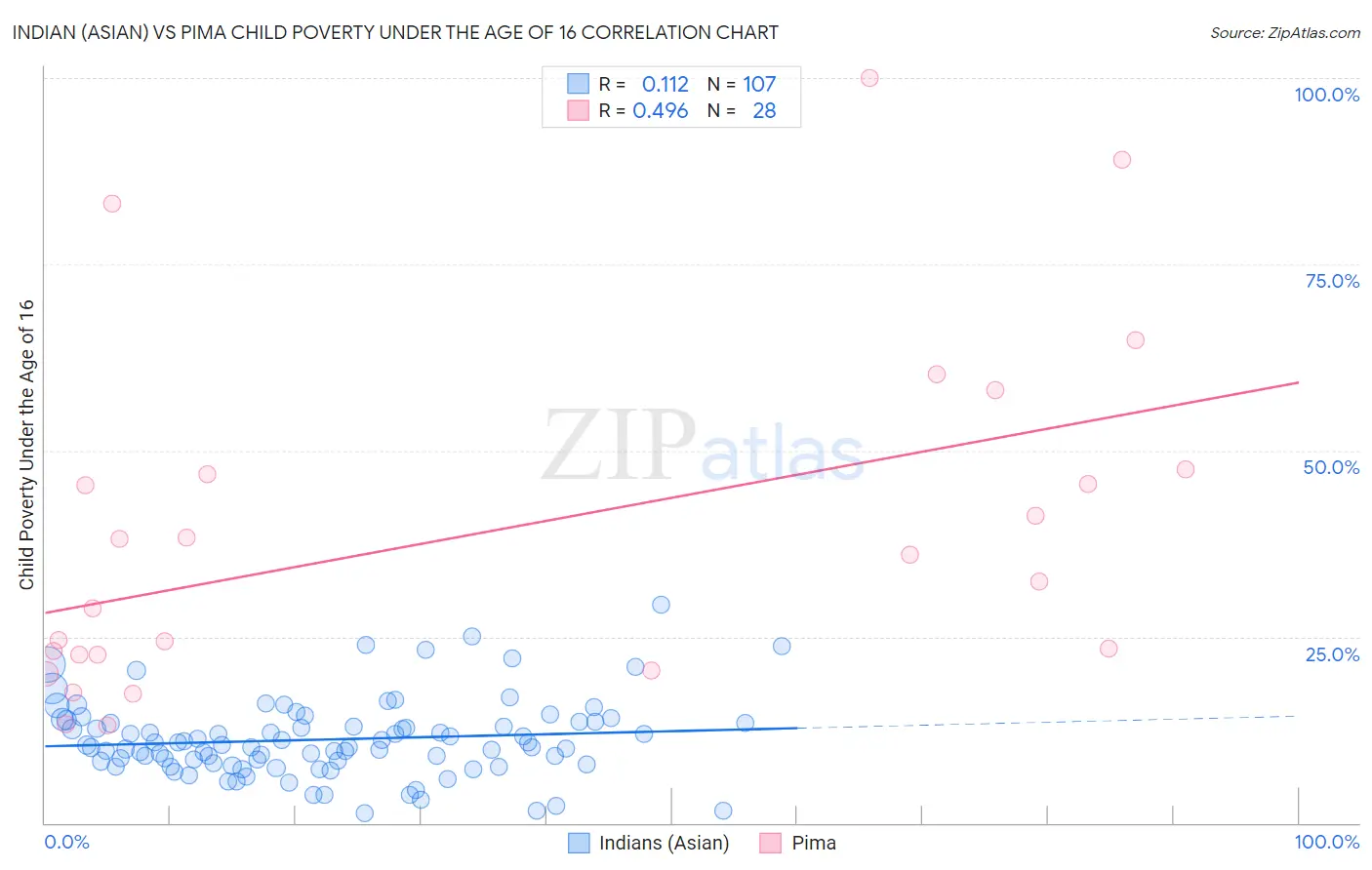 Indian (Asian) vs Pima Child Poverty Under the Age of 16