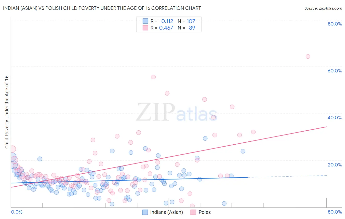 Indian (Asian) vs Polish Child Poverty Under the Age of 16