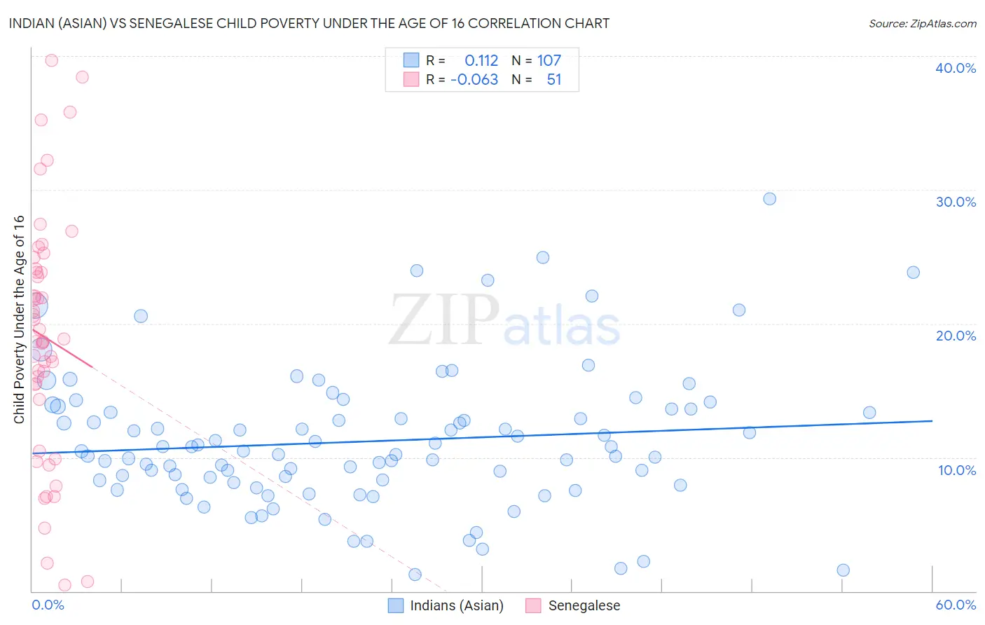 Indian (Asian) vs Senegalese Child Poverty Under the Age of 16