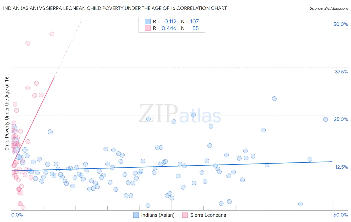 Indian (Asian) vs Sierra Leonean Child Poverty Under the Age of 16