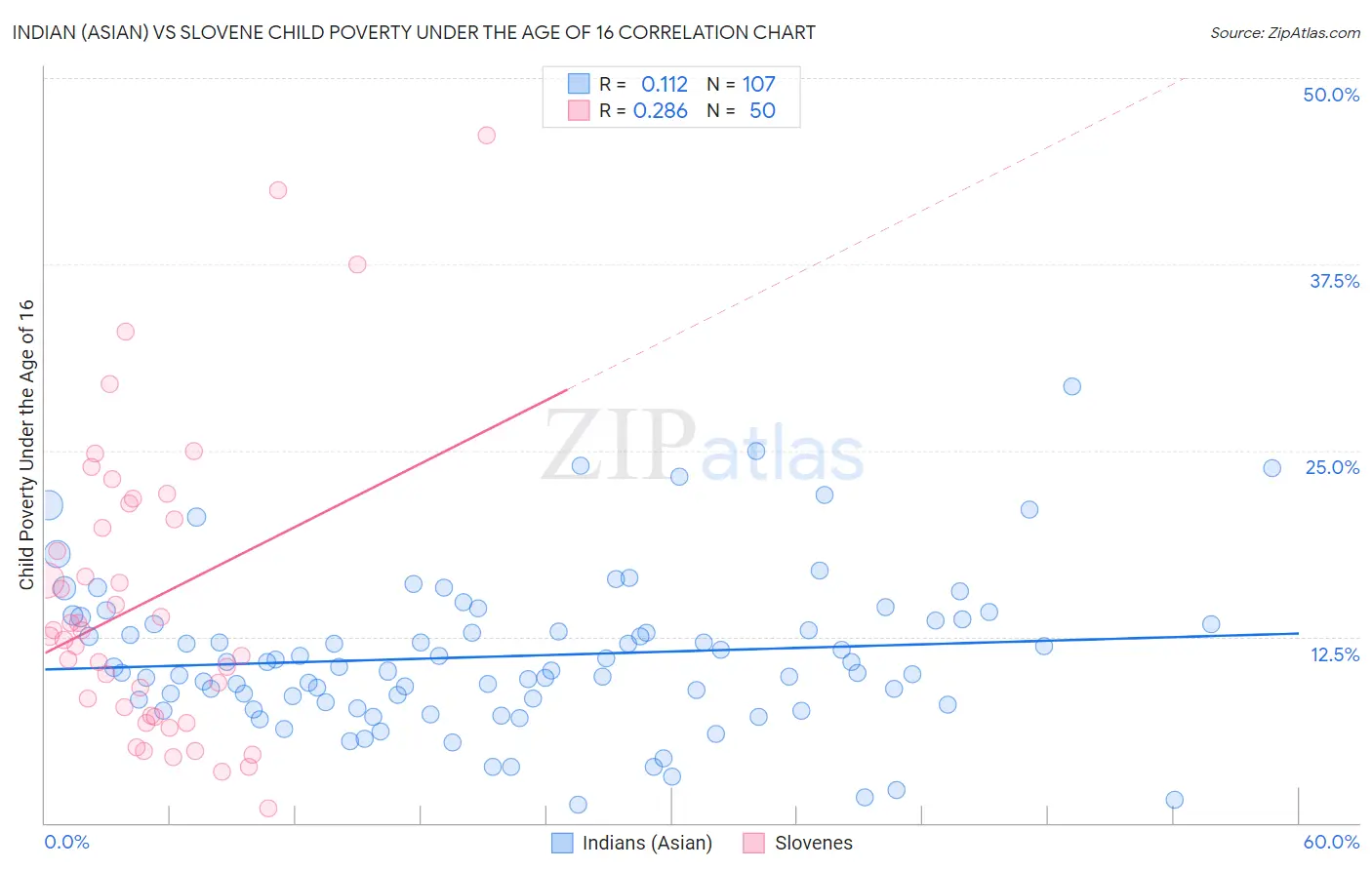 Indian (Asian) vs Slovene Child Poverty Under the Age of 16