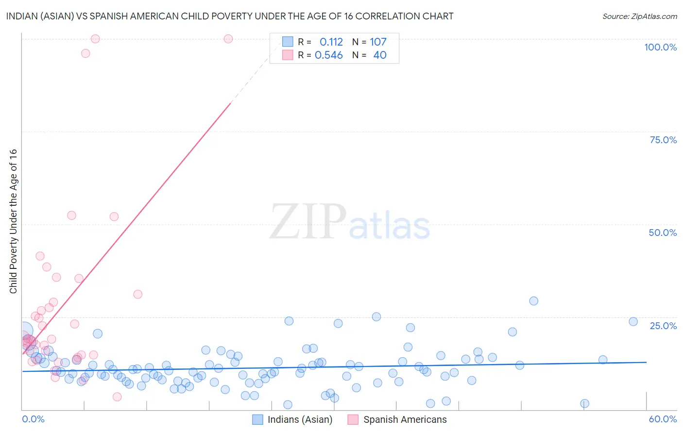 Indian (Asian) vs Spanish American Child Poverty Under the Age of 16