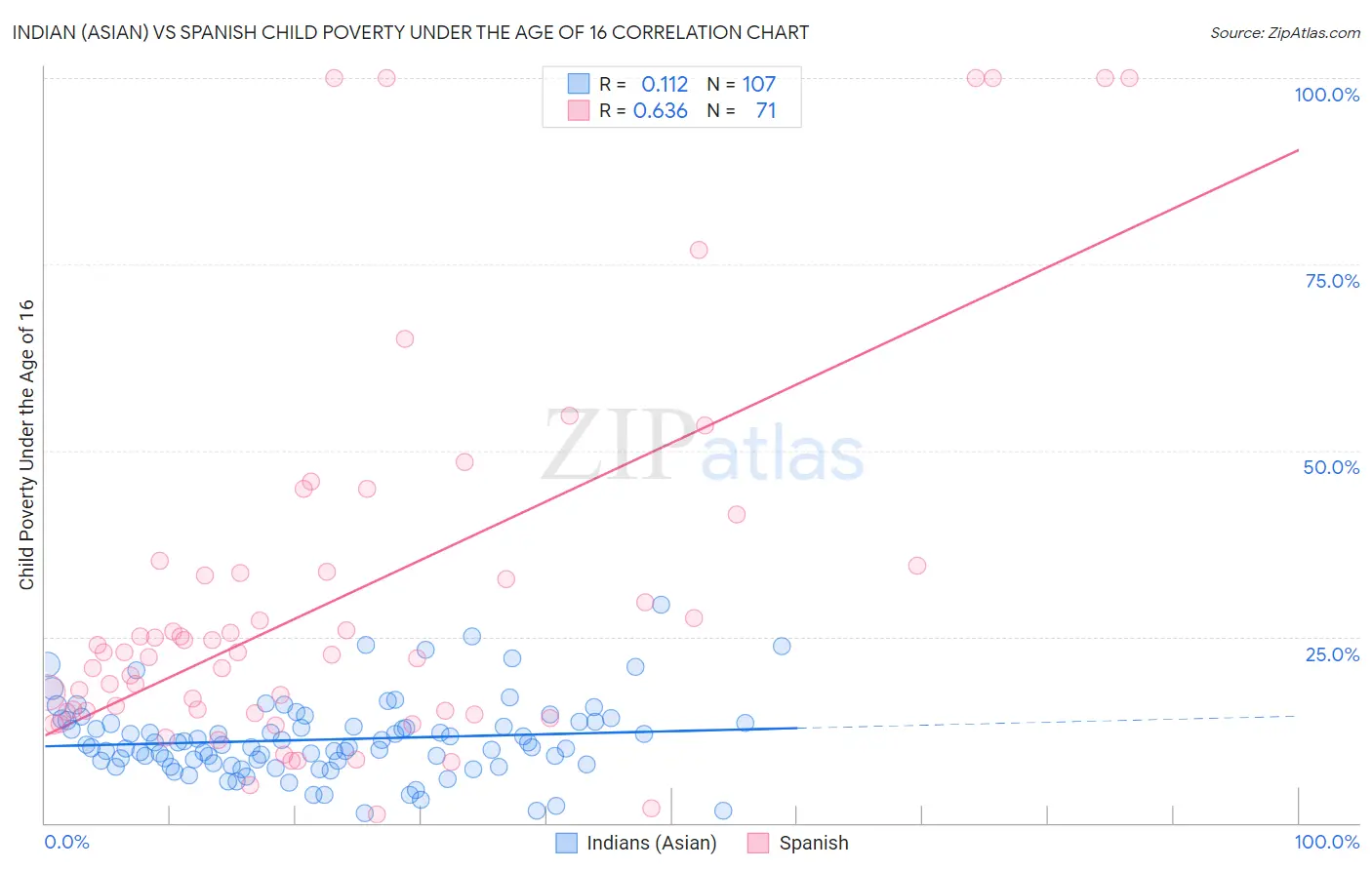 Indian (Asian) vs Spanish Child Poverty Under the Age of 16