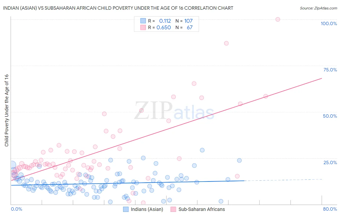 Indian (Asian) vs Subsaharan African Child Poverty Under the Age of 16