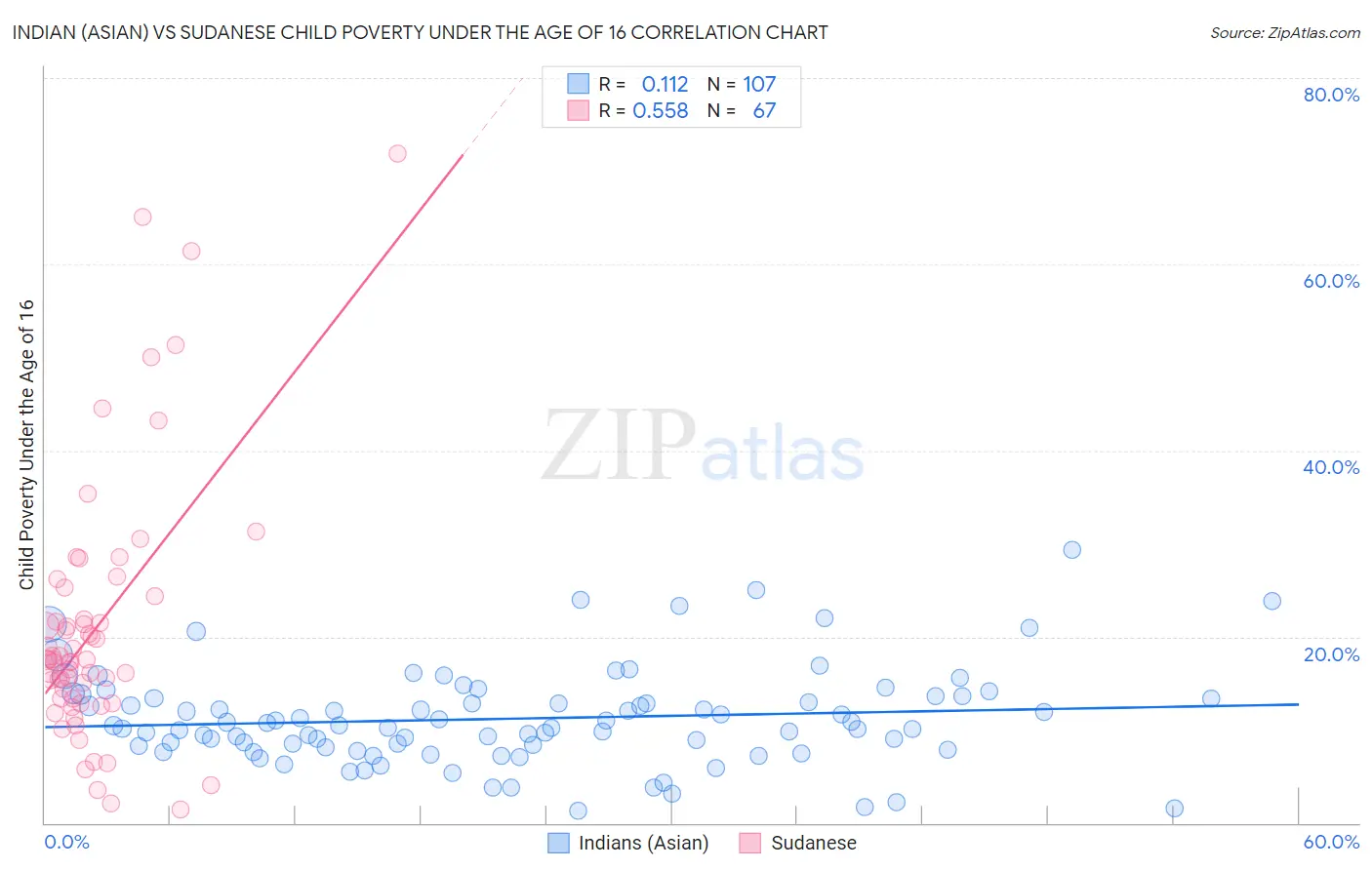 Indian (Asian) vs Sudanese Child Poverty Under the Age of 16