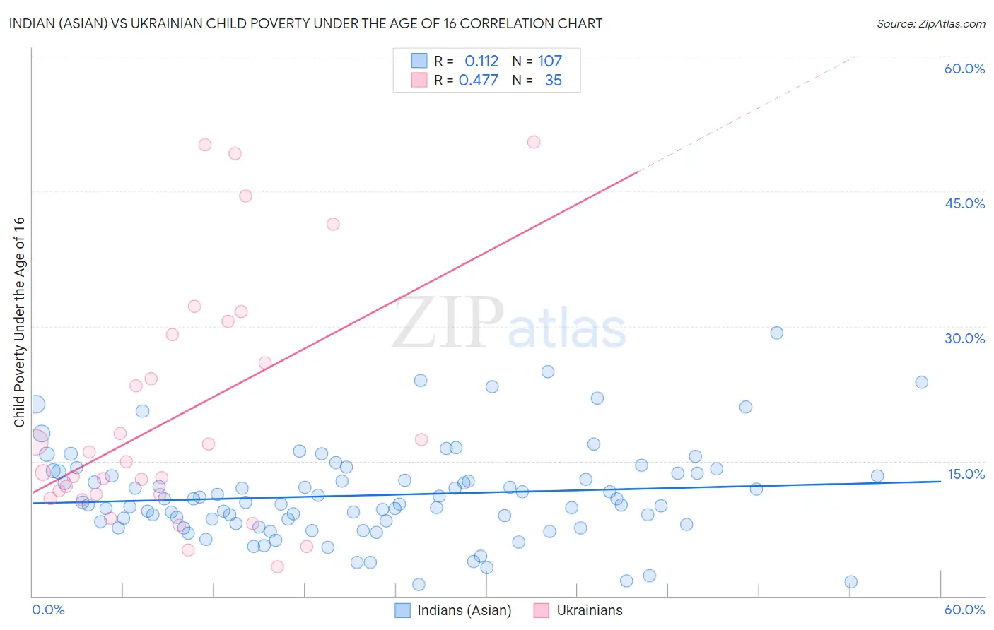 Indian (Asian) vs Ukrainian Child Poverty Under the Age of 16