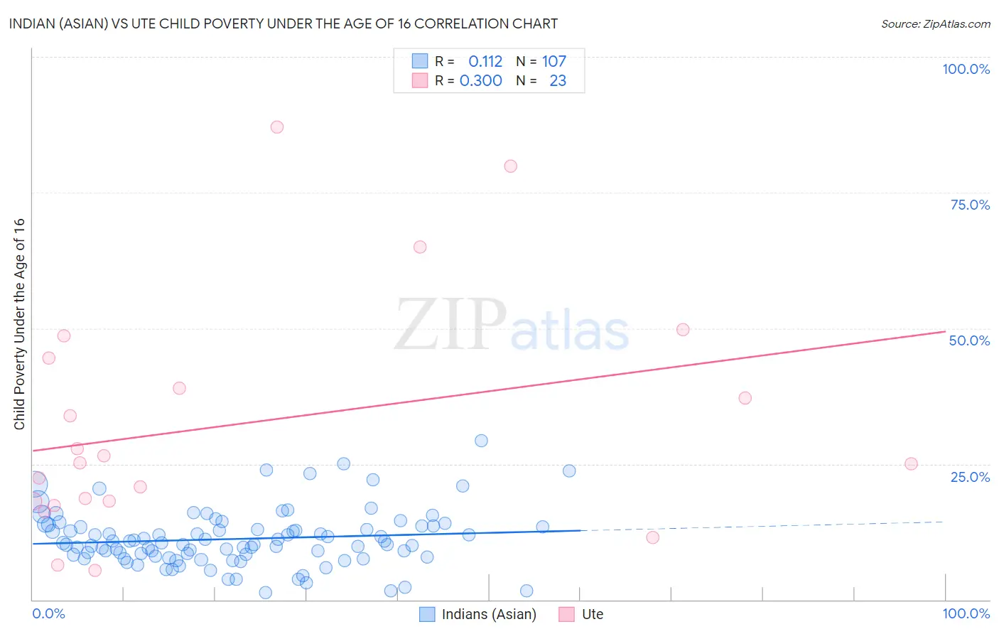 Indian (Asian) vs Ute Child Poverty Under the Age of 16