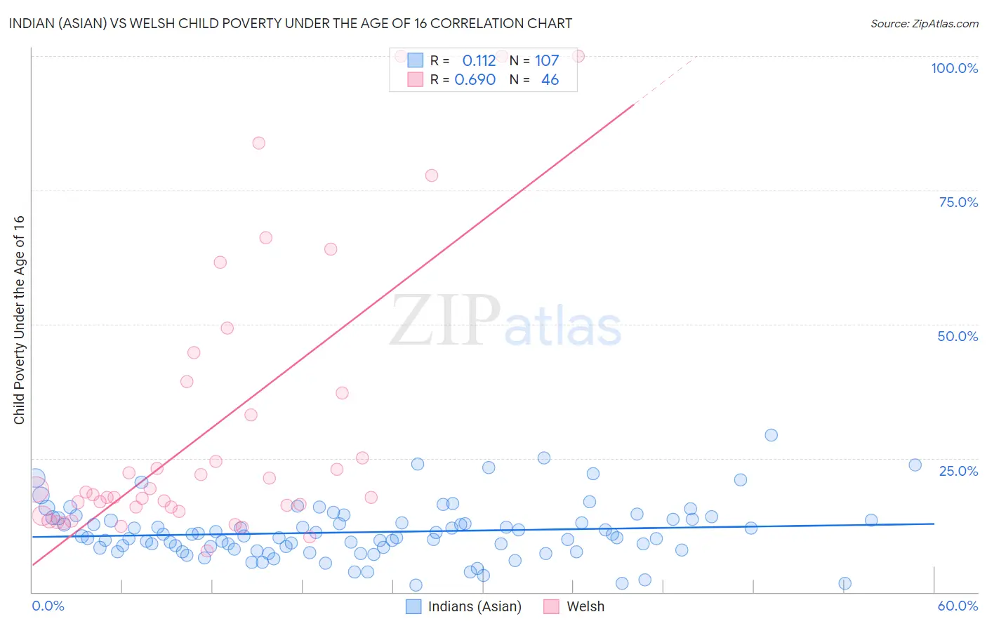 Indian (Asian) vs Welsh Child Poverty Under the Age of 16