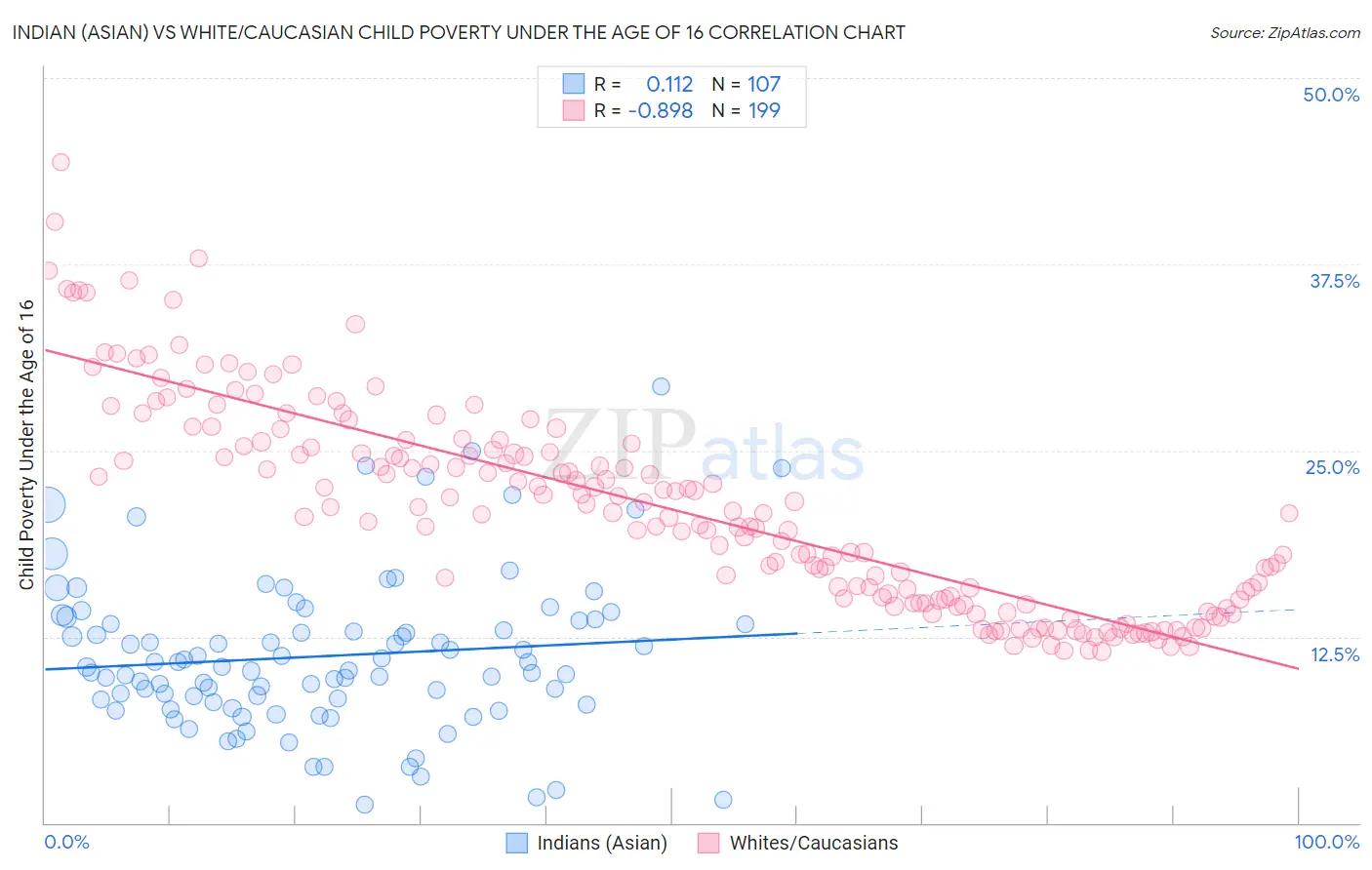 Indian (Asian) vs White/Caucasian Child Poverty Under the Age of 16