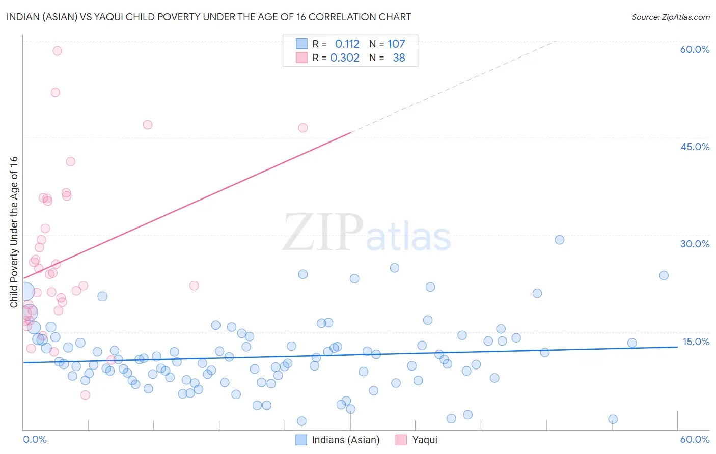 Indian (Asian) vs Yaqui Child Poverty Under the Age of 16