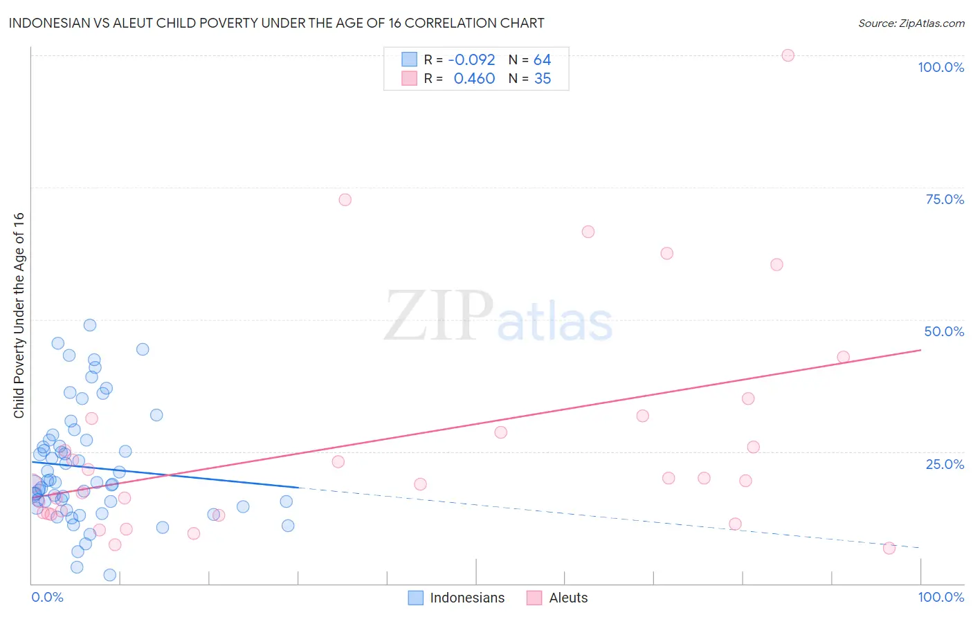 Indonesian vs Aleut Child Poverty Under the Age of 16