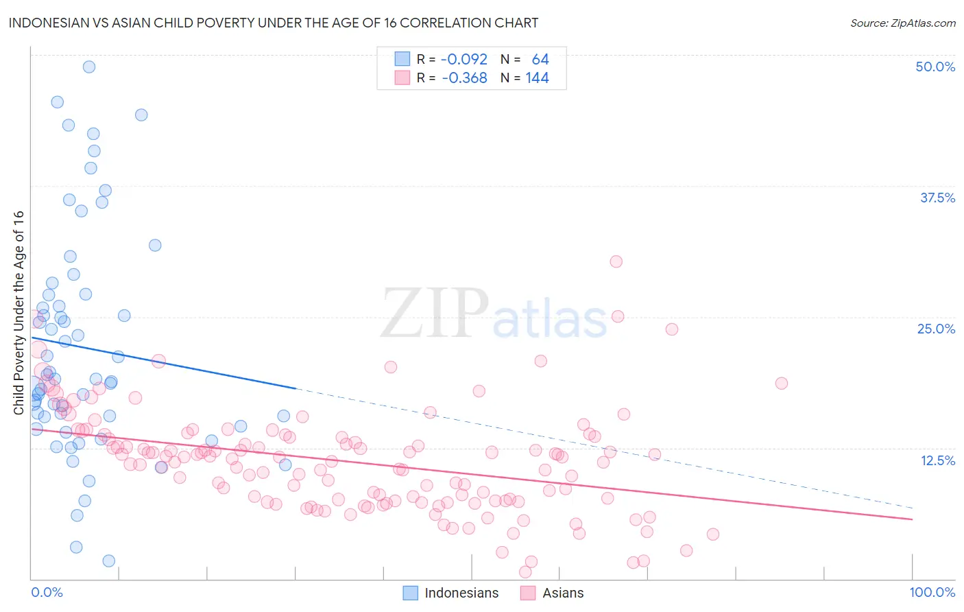 Indonesian vs Asian Child Poverty Under the Age of 16