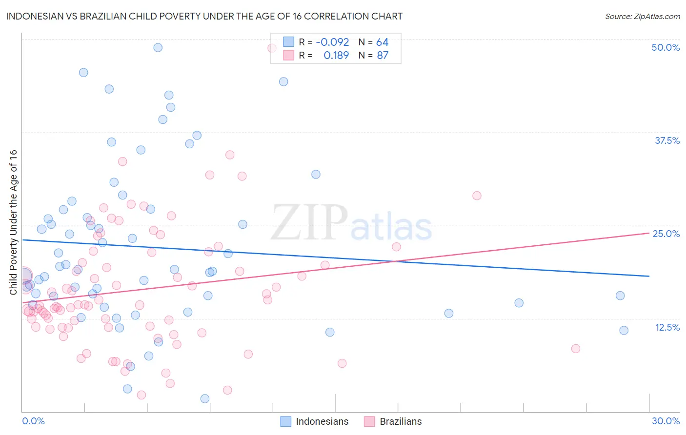 Indonesian vs Brazilian Child Poverty Under the Age of 16