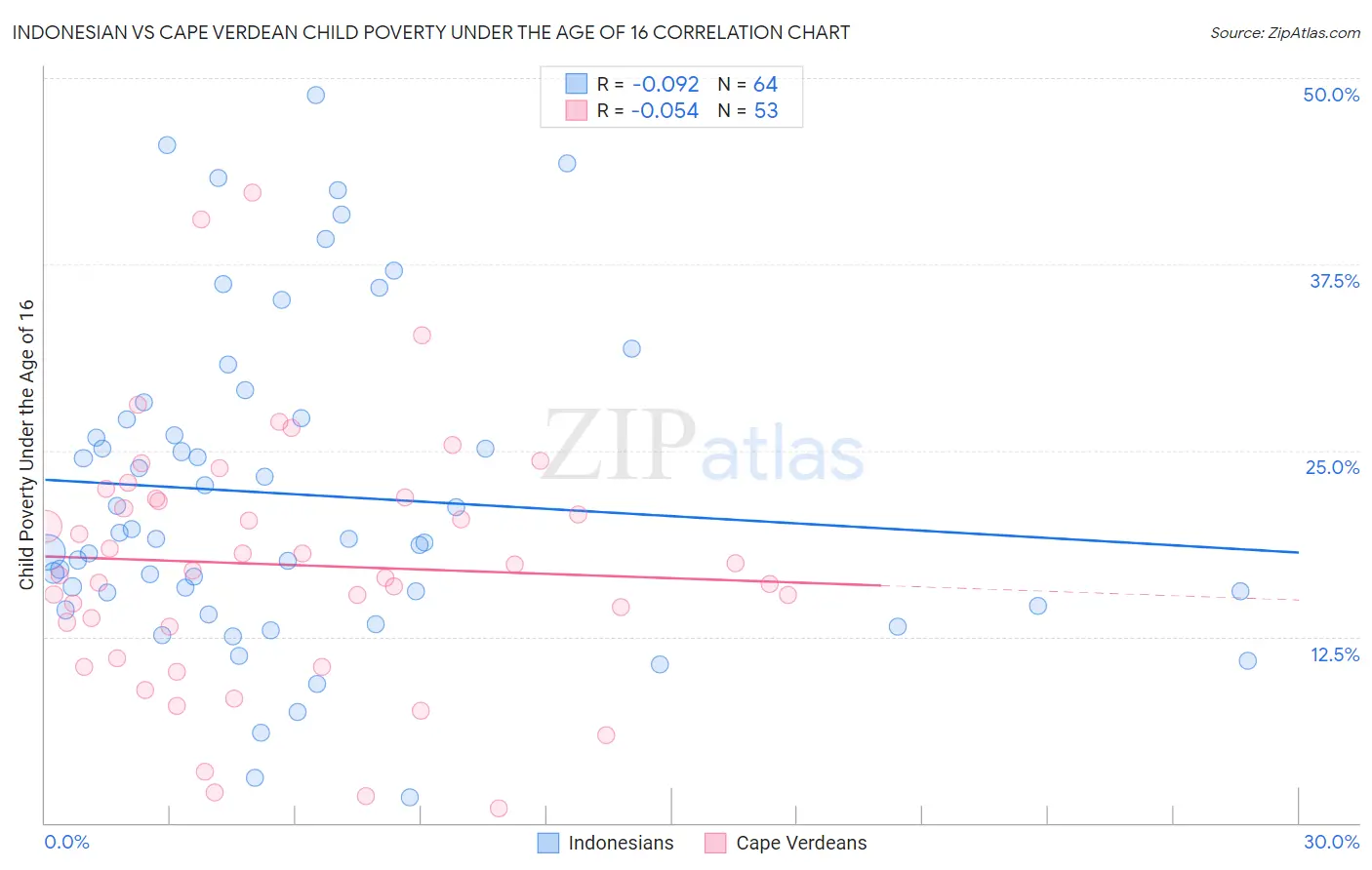 Indonesian vs Cape Verdean Child Poverty Under the Age of 16