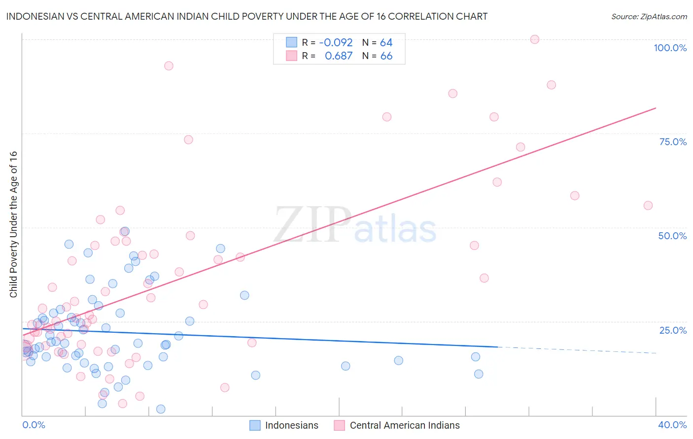 Indonesian vs Central American Indian Child Poverty Under the Age of 16
