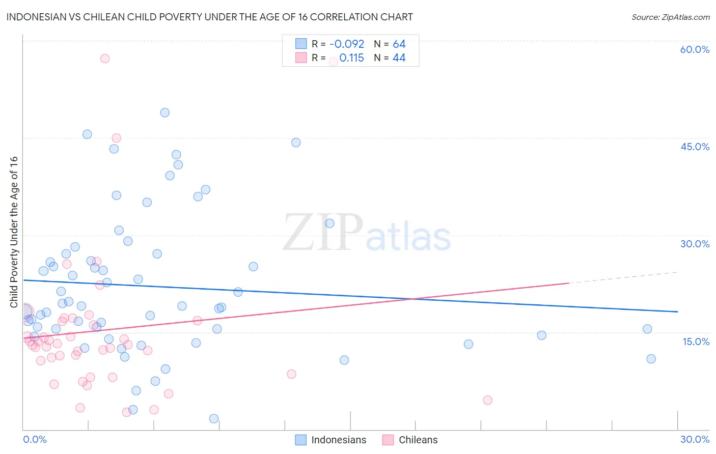 Indonesian vs Chilean Child Poverty Under the Age of 16